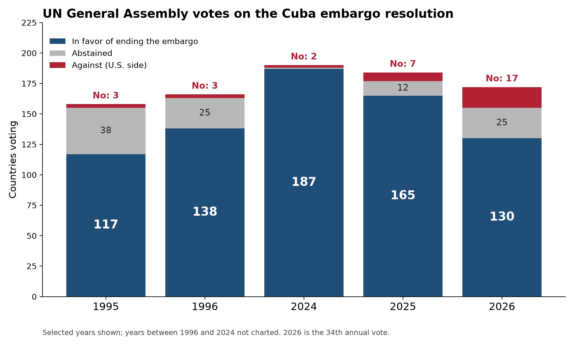 Stacked bar chart of UN votes on the Cuba embargo resolution in 1995, 1996, 2024, 2025 and 2026, showing yes votes falling to 130 and no votes rising to 17 in 2026