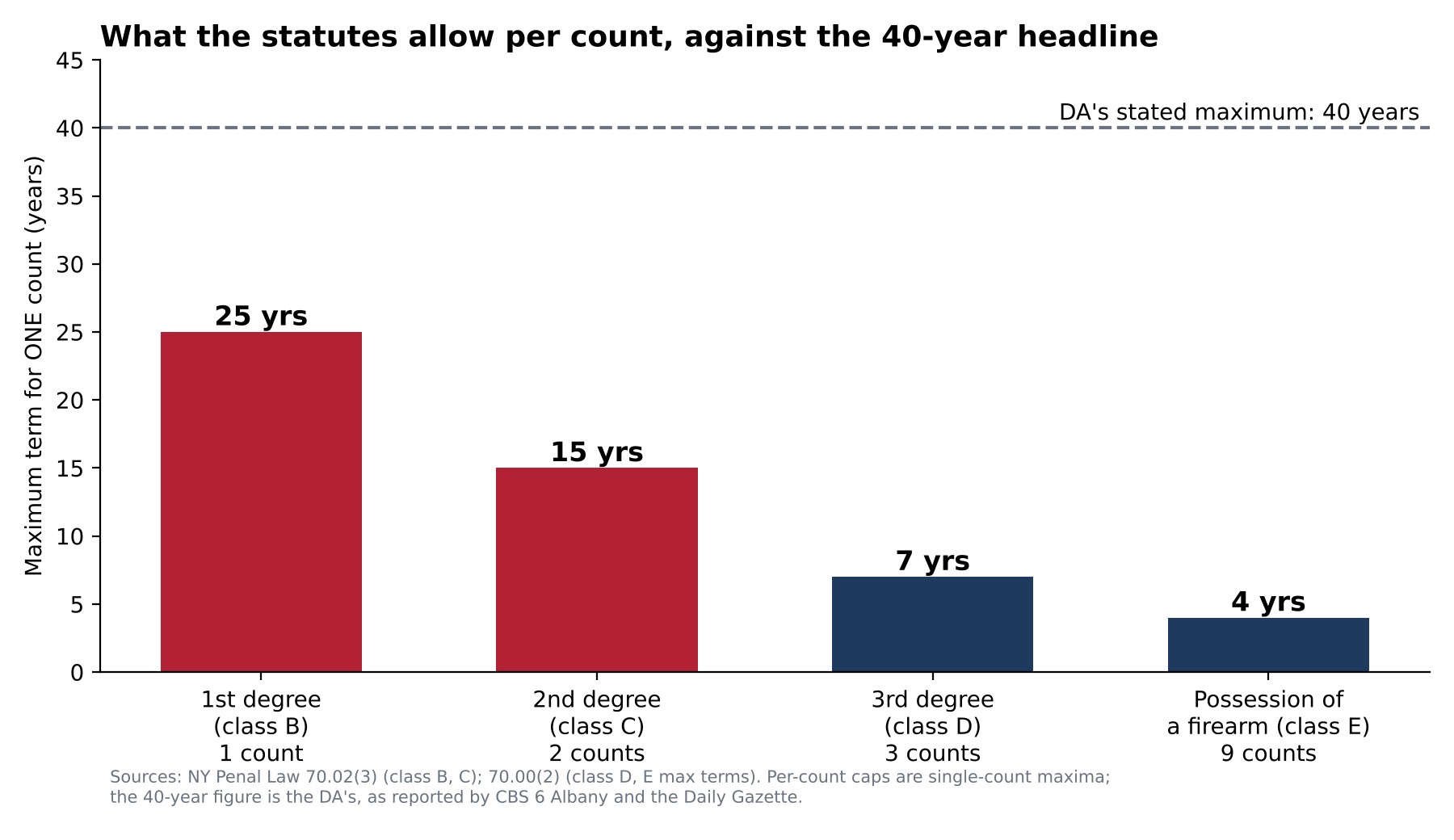 Bar chart of maximum prison terms per count under New York law: 25 years for class B, 15 for class C, 7 for class D and 4 for class E, with a dashed line at the DA's stated 40 years