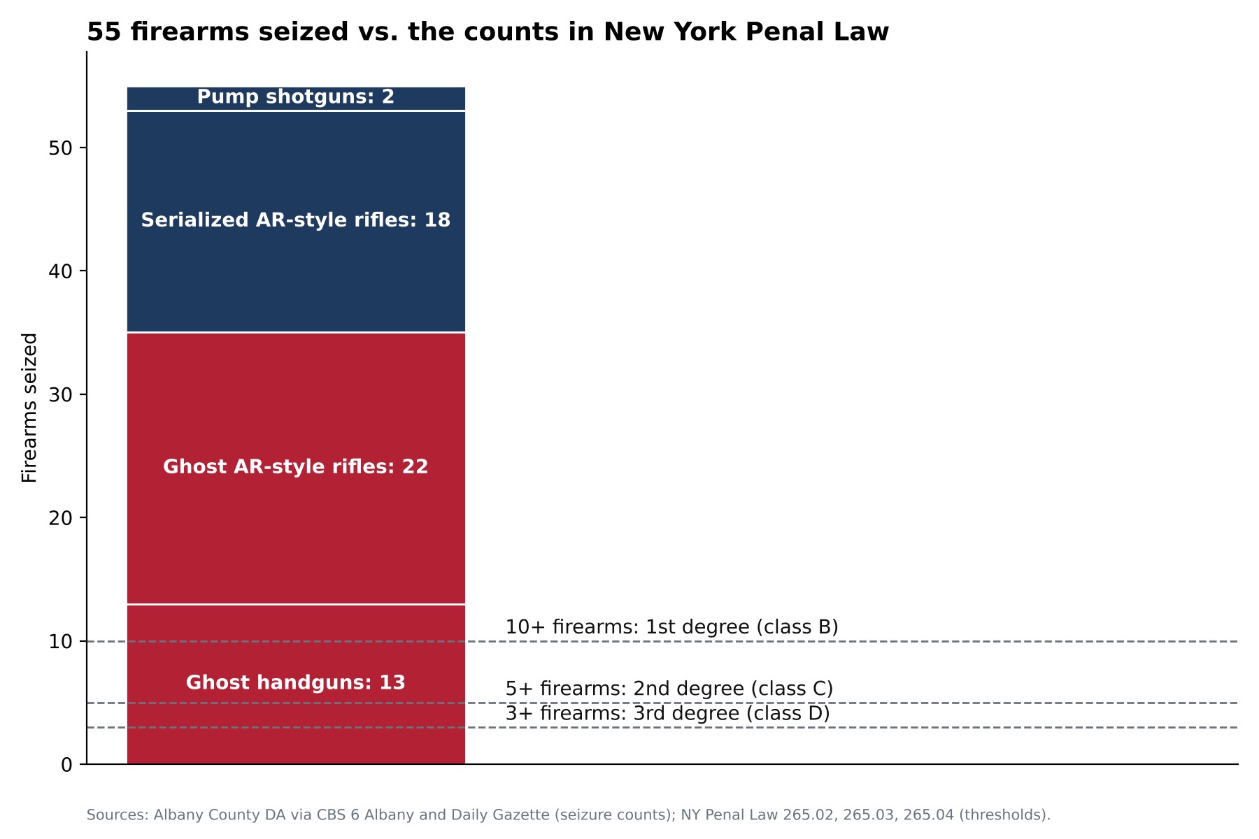 Stacked bar chart of 55 firearms seized from Demetrio Daga, with dashed lines marking the 3, 5 and 10 firearm thresholds in New York weapon possession statutes