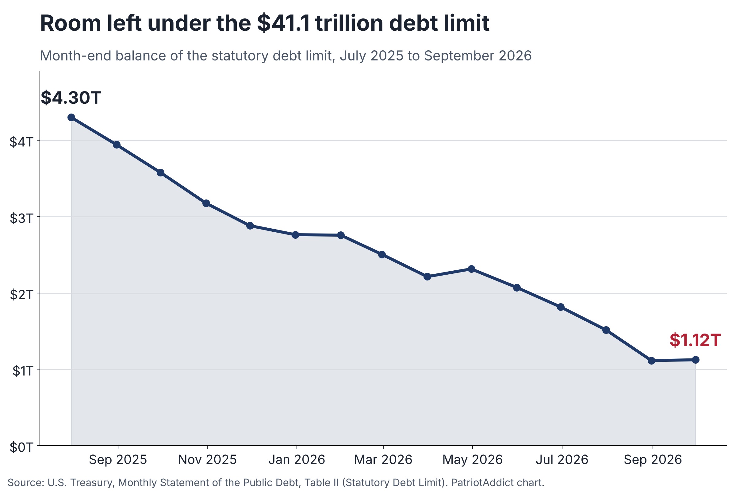 Line chart of the remaining room under the $41.1 trillion debt limit, falling from $4.30 trillion at the end of July 2025 to $1.12 trillion at the end of September 2026