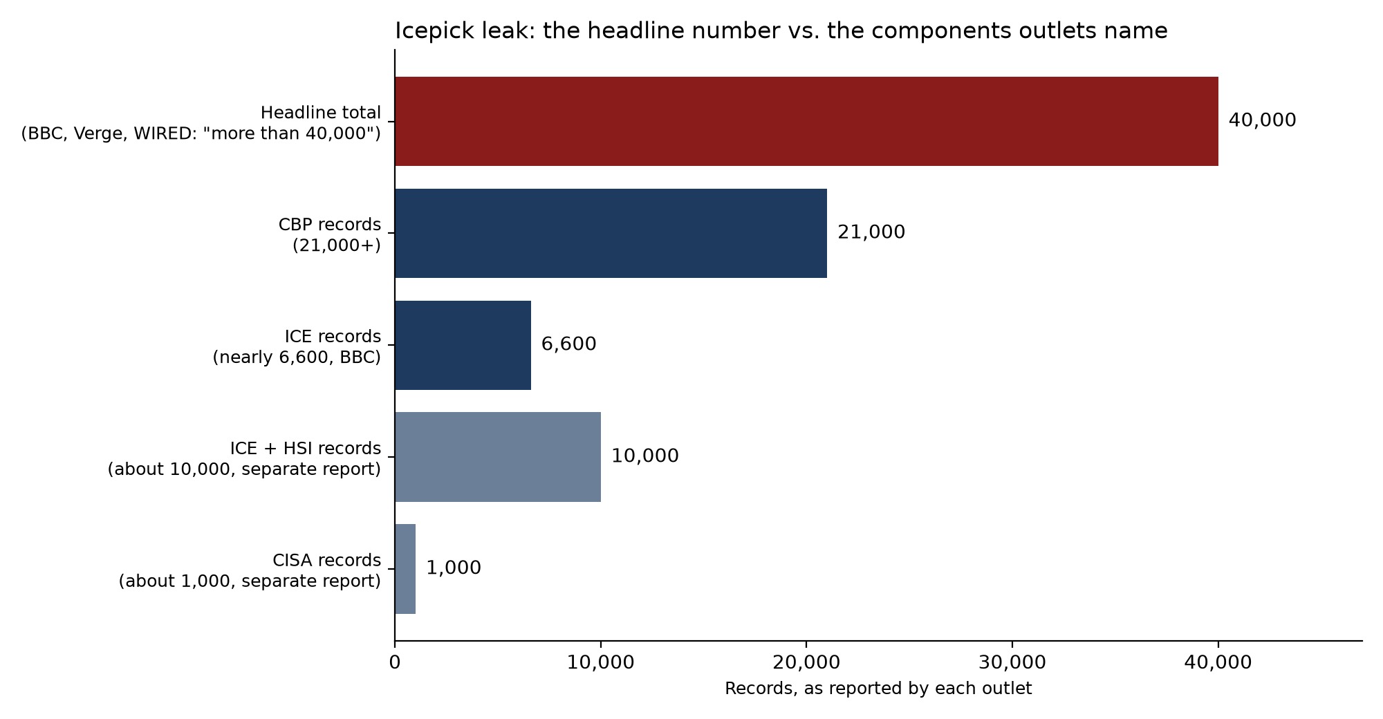 Bar chart comparing the 40,000 headline total for the Icepick DHS leak with the CBP, ICE, ICE plus HSI and CISA counts reported by outlets