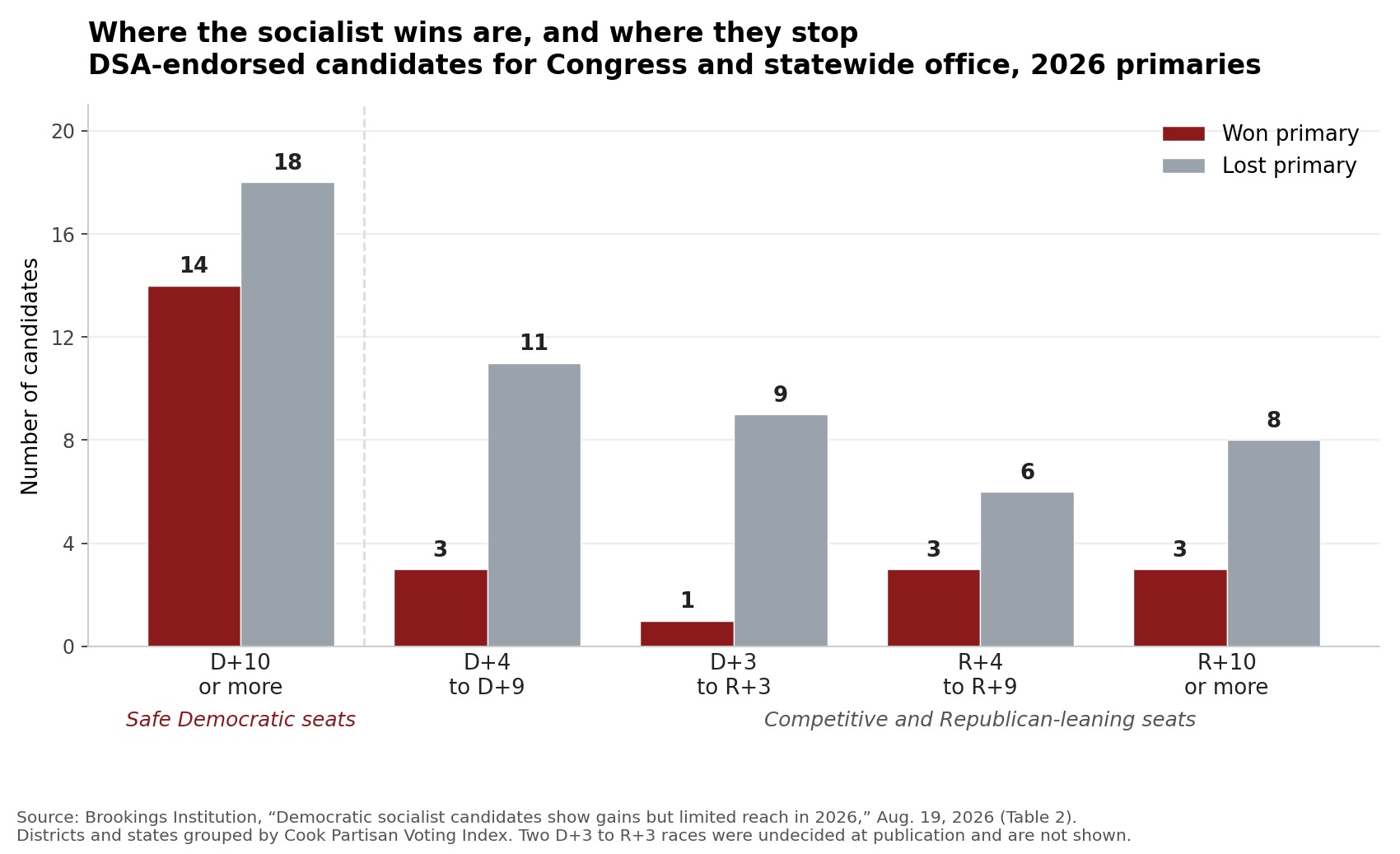 Bar chart of DSA-endorsed congressional and statewide candidates' 2026 primary wins and losses grouped by Cook Partisan Voting Index