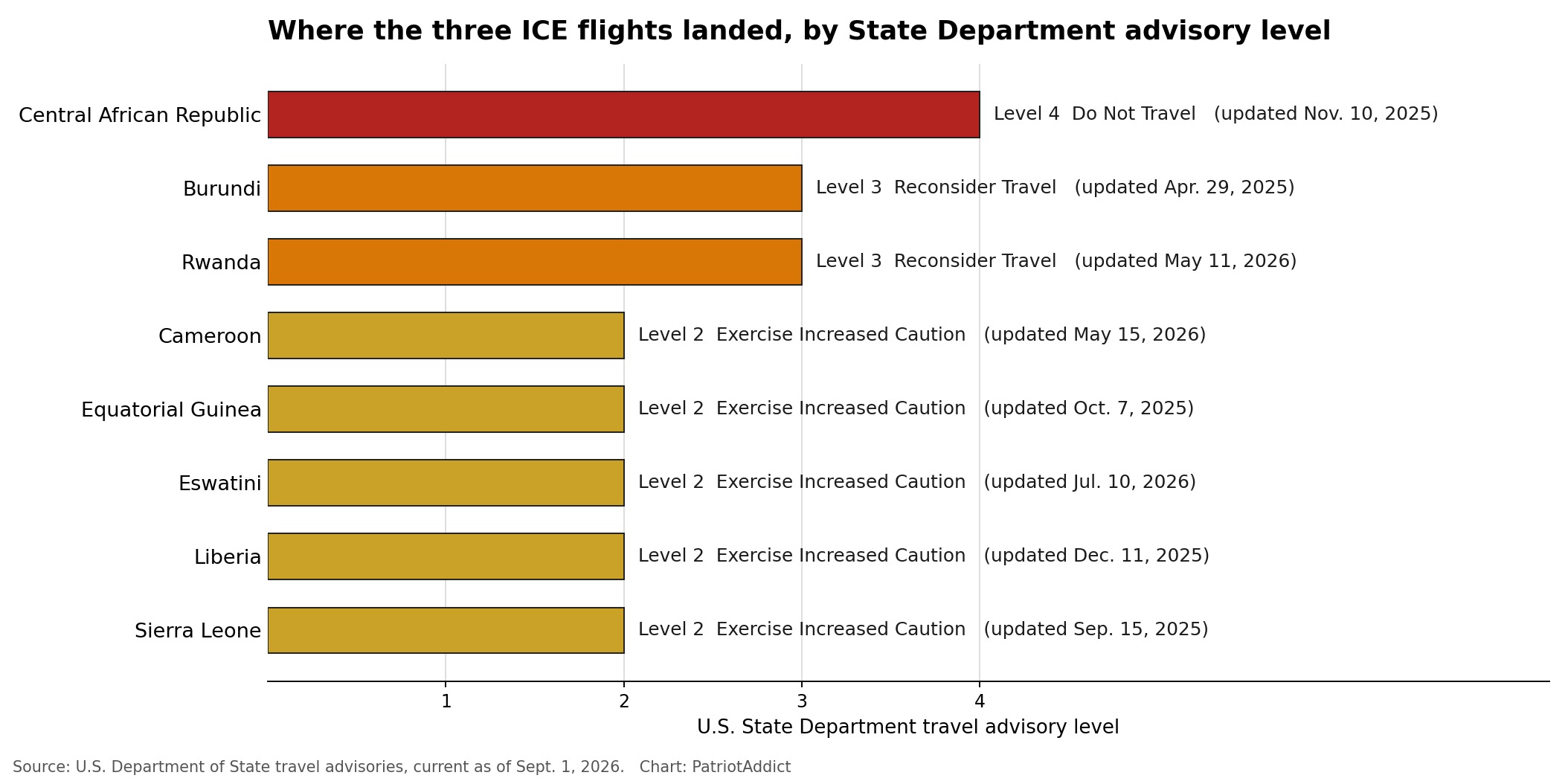 Chart showing State Department travel advisory levels for the eight African countries that received ICE deportation flights, with the Central African Republic at Level 4