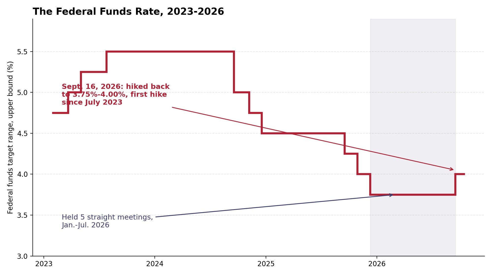 Line chart showing the federal funds target range upper bound from 2023 through September 2026, rising to 5.5 percent in 2023, falling to 3.75 percent by December 2025, holding for five meetings, then rising to 4 percent on September 16, 2026