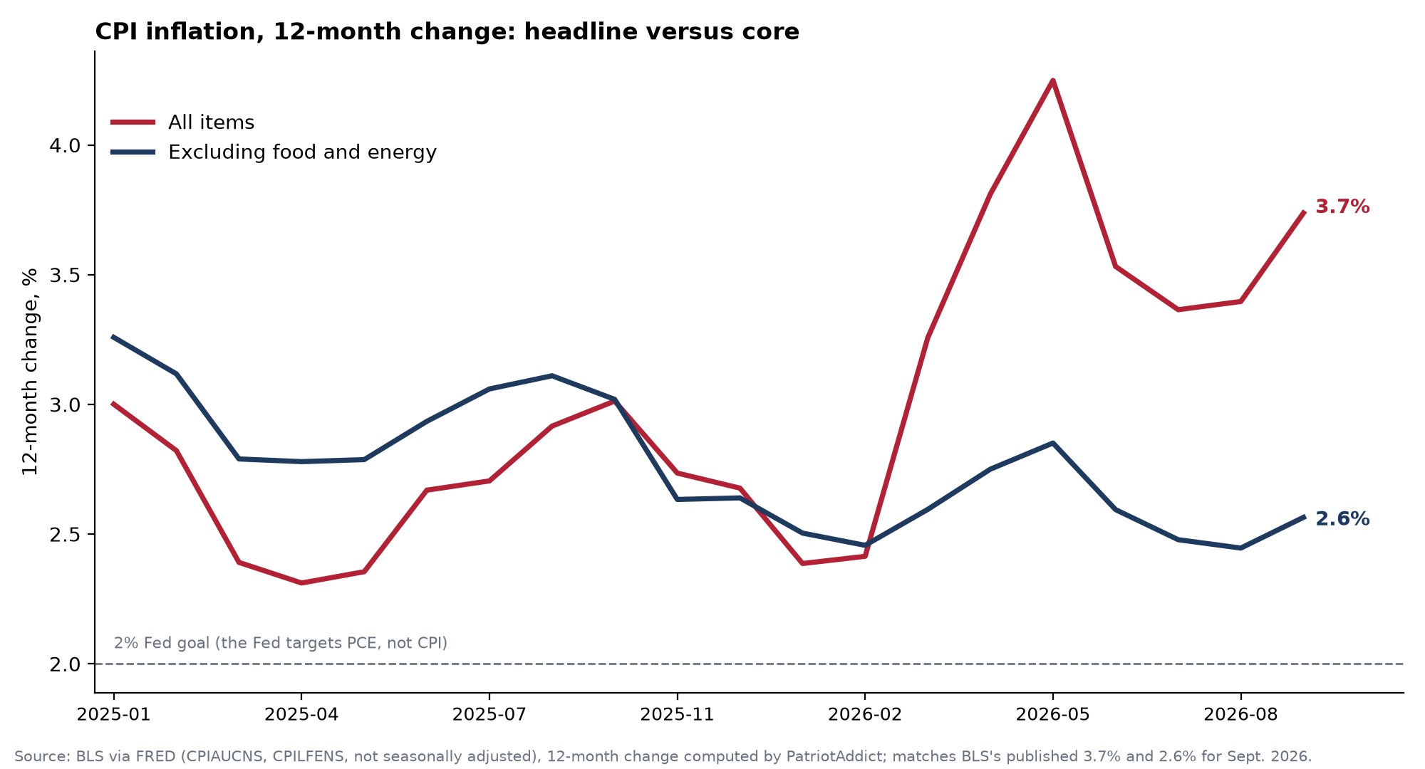 Line chart of 12-month CPI inflation, all items versus excluding food and energy, January 2025 to September 2026, ending at 3.7 percent and 2.6 percent