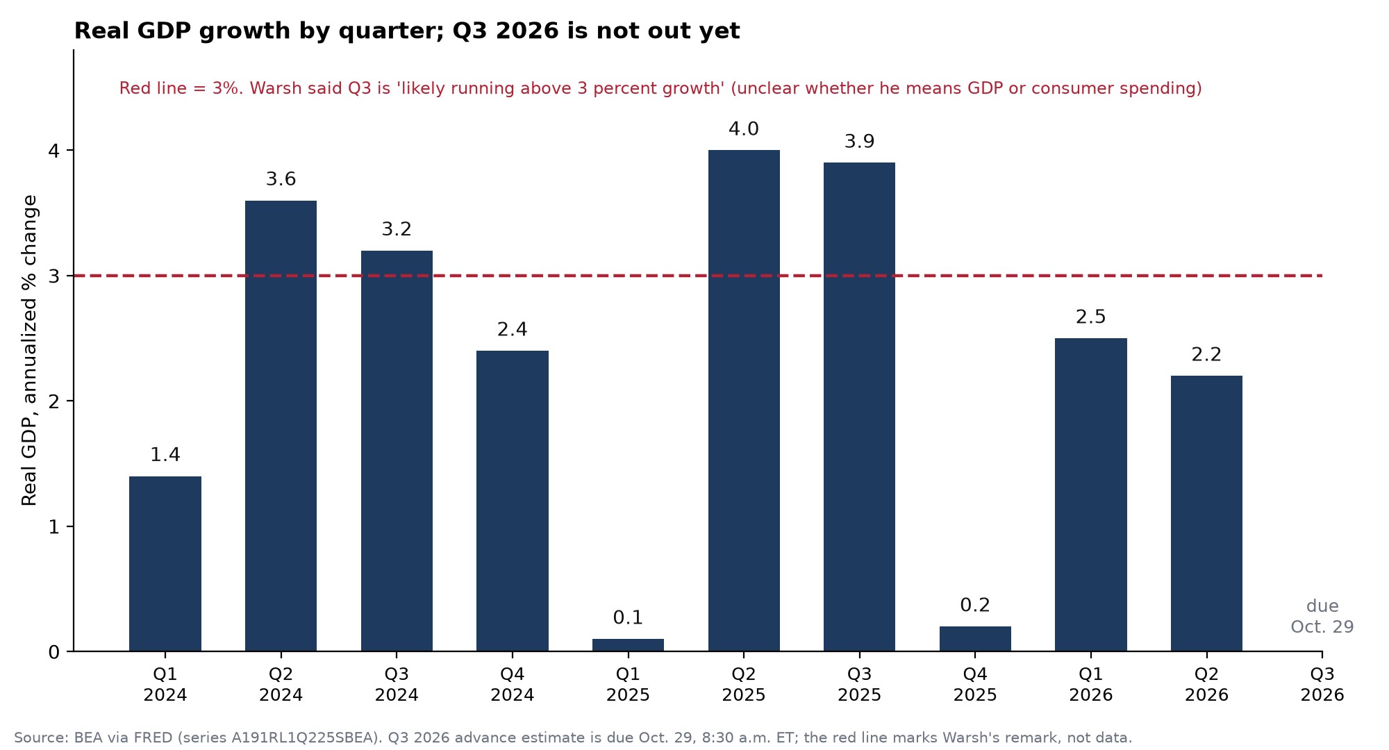Bar chart of quarterly real GDP growth from Q1 2024 to Q2 2026 with a red line at 3 percent and Q3 2026 marked as due Oct. 29