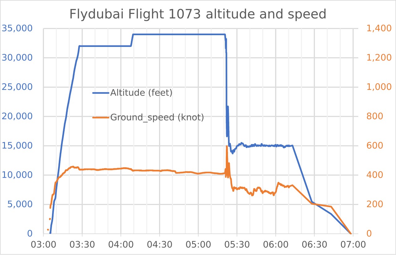 Chart of Flydubai Flight 1073 altitude and ground speed from takeoff in Dubai to landing in Tabuk, showing the sudden plunge from 34,000 feet just after 05:20 UTC