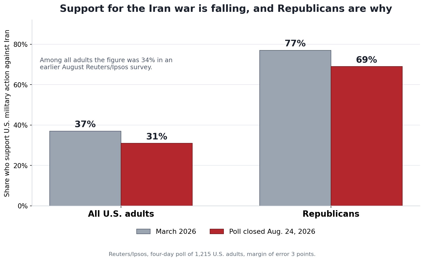 Bar chart comparing support for U.S. military action against Iran in March 2026 and the Reuters Ipsos poll that closed August 24, 2026, among all U.S. adults and among Republicans