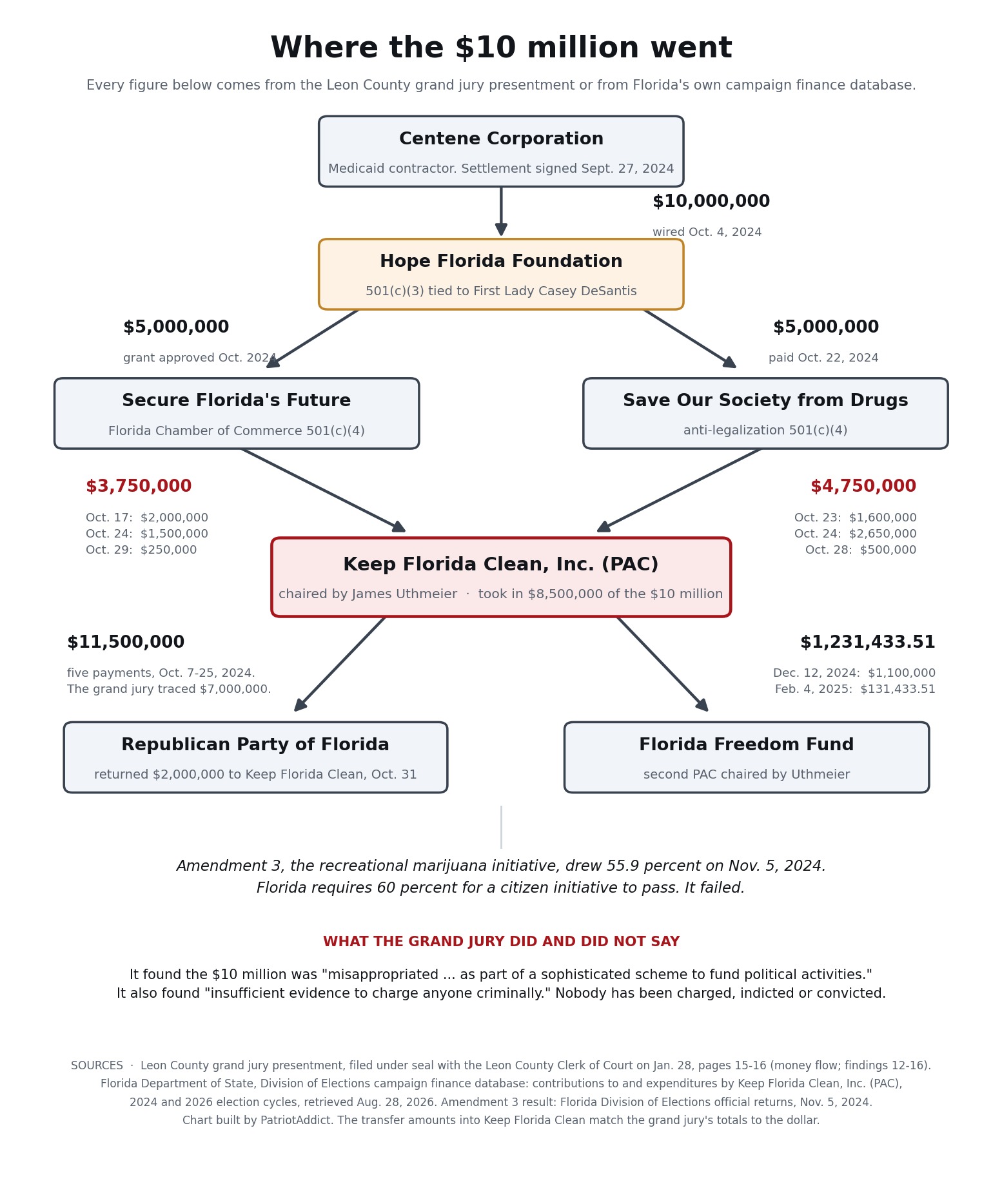 Chart tracing the $10 million from Centene through the Hope Florida Foundation to Secure Florida's Future and Save Our Society from Drugs, then to the Keep Florida Clean political committee, the Republican Party of Florida and the Florida Freedom Fund