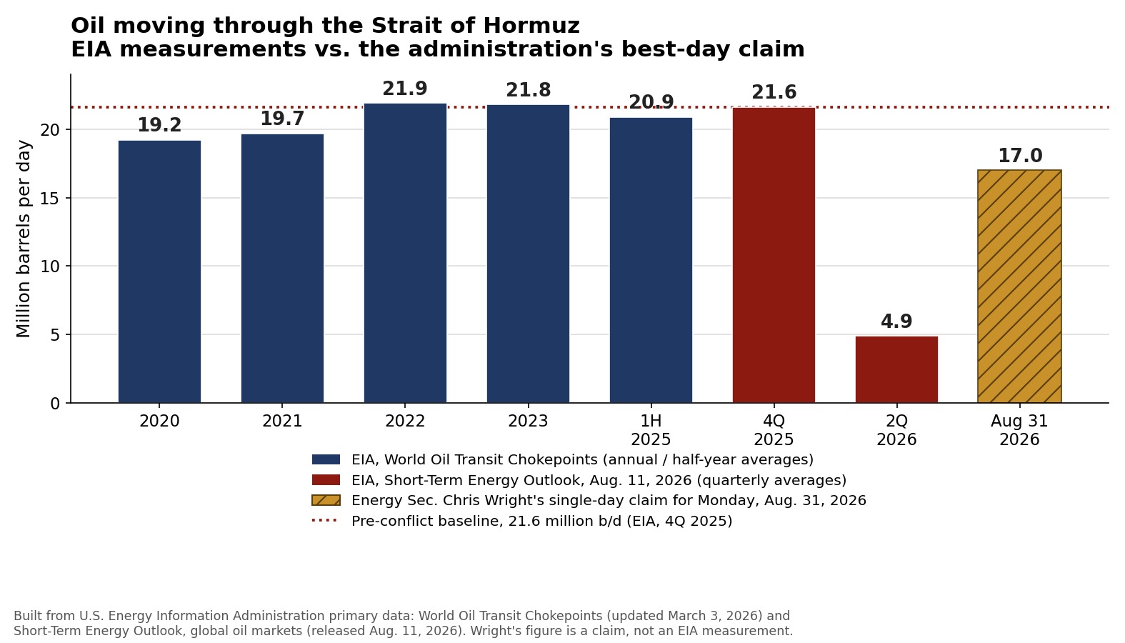 Bar chart comparing EIA measurements of Strait of Hormuz oil throughput from 2020 through second quarter 2026 against Energy Secretary Chris Wright's 17 million barrel claim for August 31, 2026