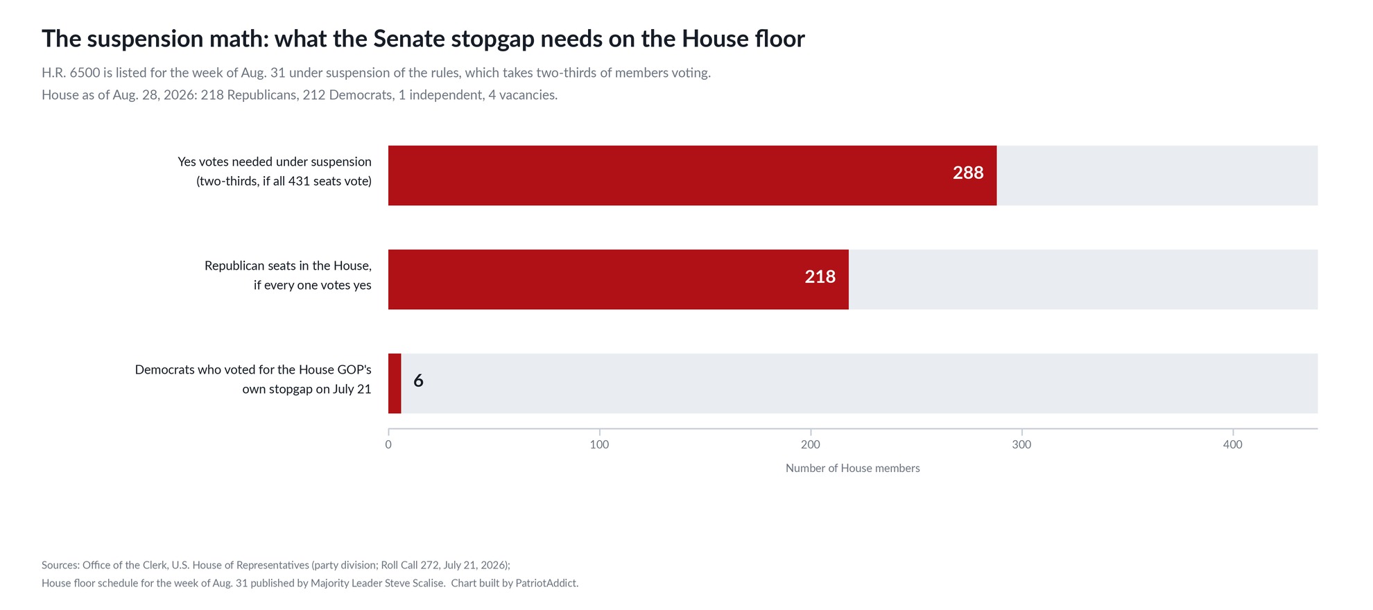 Chart showing 288 yes votes needed under suspension of the rules, 218 Republican seats, and 6 Democrats who backed the House GOP stopgap in July