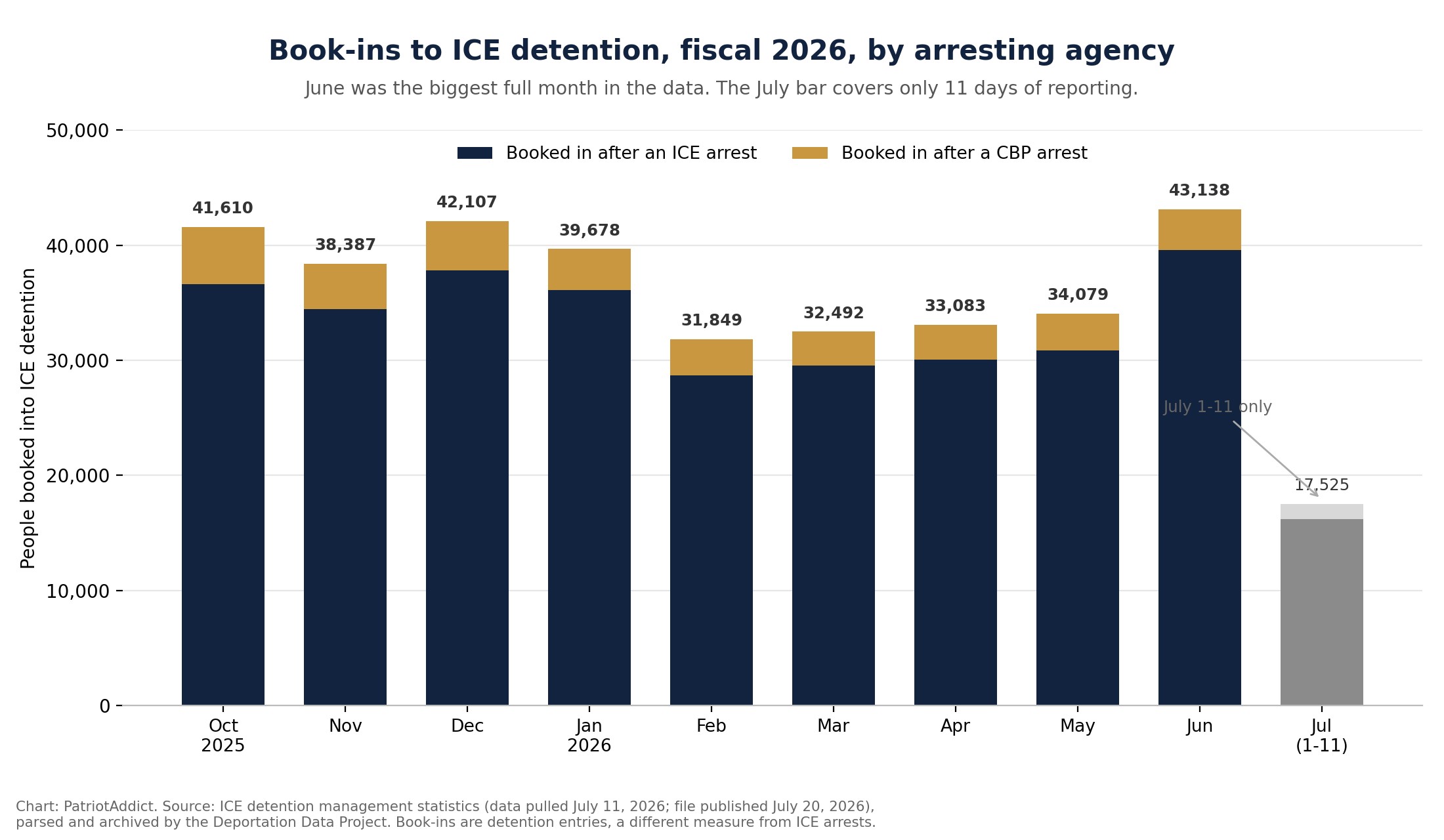Bar chart of monthly book-ins to ICE detention in fiscal 2026, split between ICE arrests and CBP arrests, showing a February dip and a June peak of 43,138