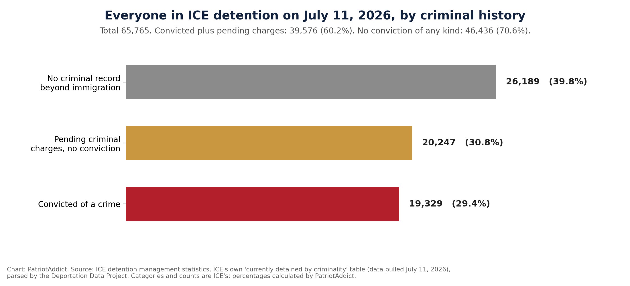 Horizontal bar chart of the 65,765 people in ICE detention on July 11, 2026: 26,189 with no criminal record beyond immigration, 20,247 with pending charges, 19,329 convicted of a crime