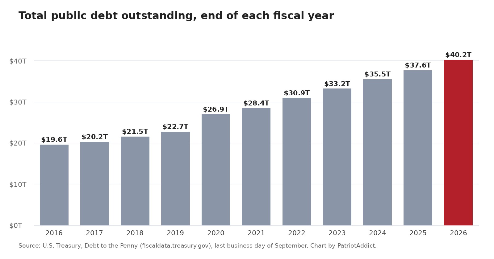 Bar chart of U.S. total public debt outstanding at the end of each fiscal year from 2016 to 2026, rising from $19.6 trillion to $40.2 trillion