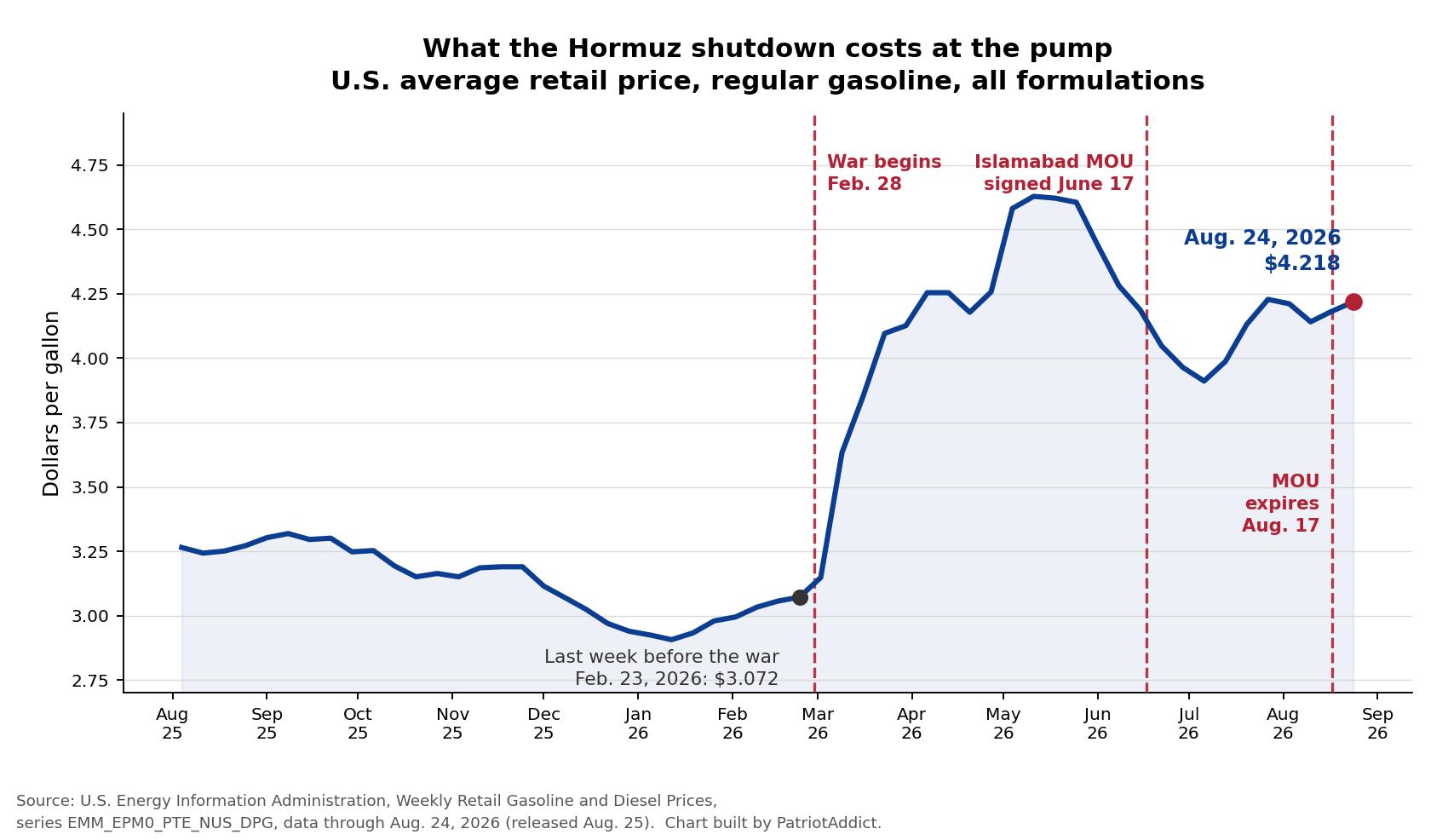 Line chart of the U.S. average retail price of regular gasoline from August 2025 through August 24, 2026, rising from $3.07 before the war to $4.22, with markers for the war's start, the Islamabad memorandum and its expiration