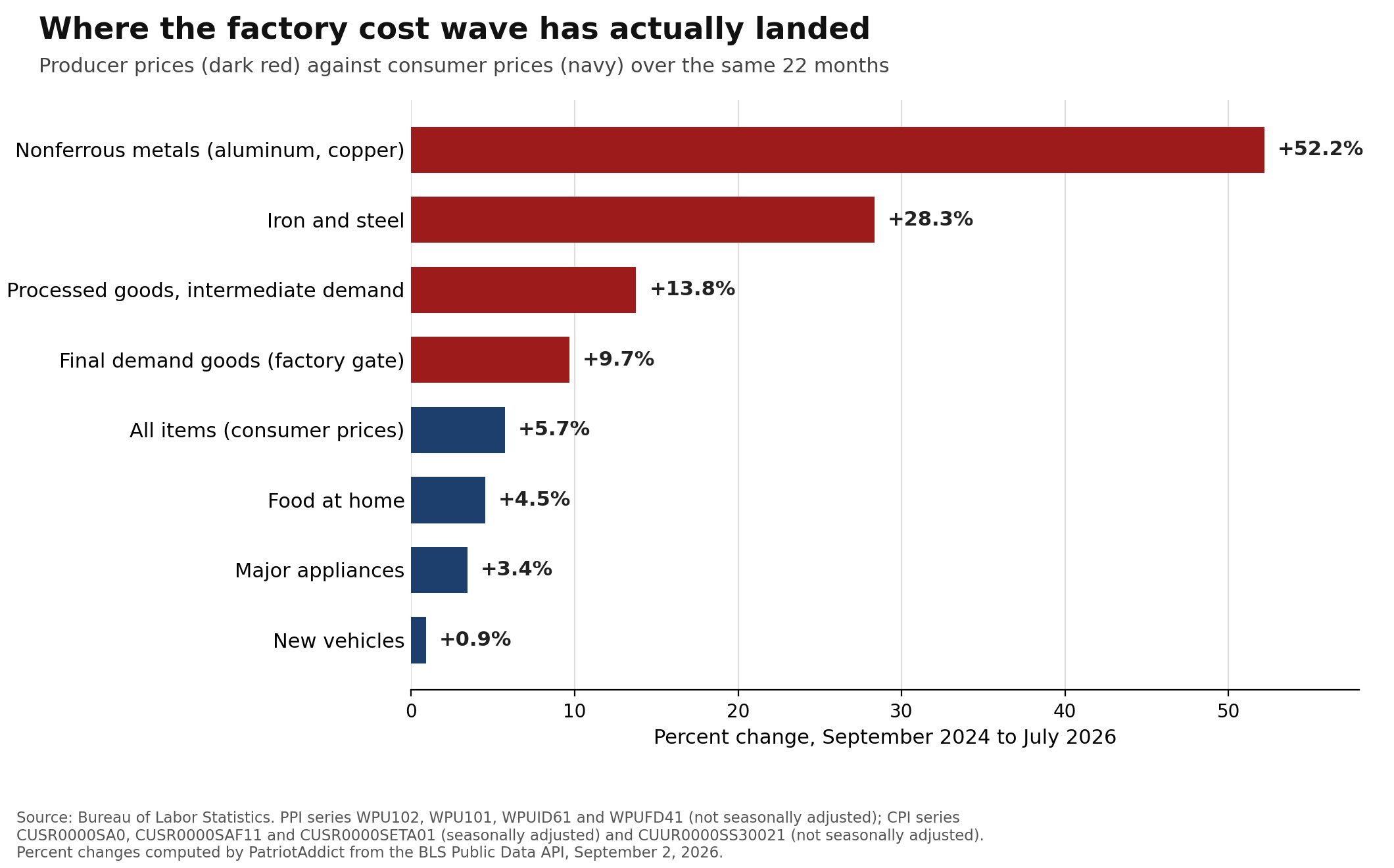 Bar chart comparing producer price increases for metals, intermediate goods and factory-gate goods against consumer price increases from September 2024 to July 2026