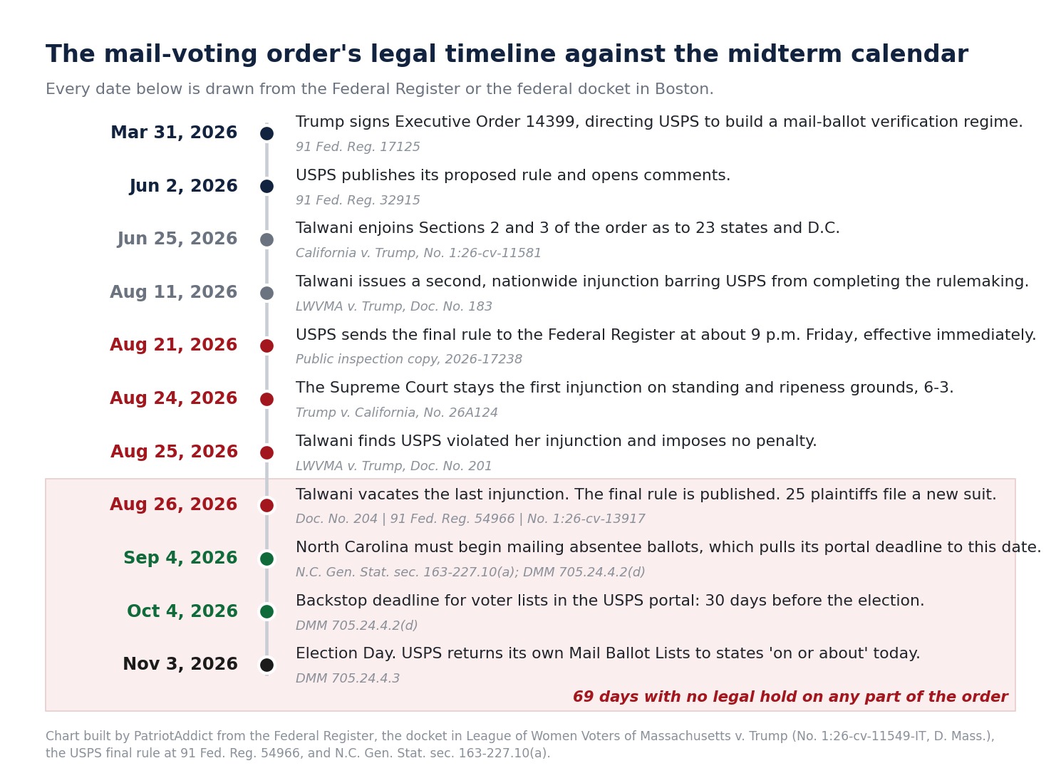 Timeline chart of the Trump mail voting executive order litigation from March 31, 2026 through Election Day November 3, 2026, showing 69 days with no legal hold on the order