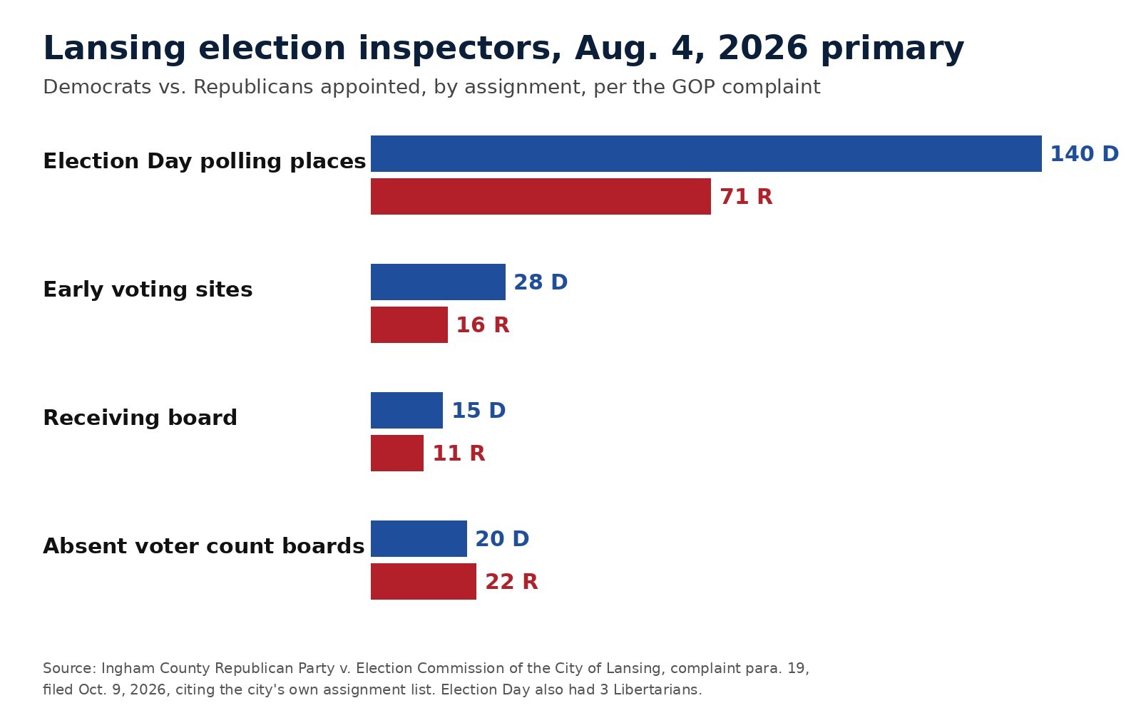 Bar chart of Lansing election inspectors in the August 2026 primary: 140 Democrats and 71 Republicans at Election Day polling places, 28 and 16 at early voting, 15 and 11 on the receiving board, 20 and 22 on absent voter count boards