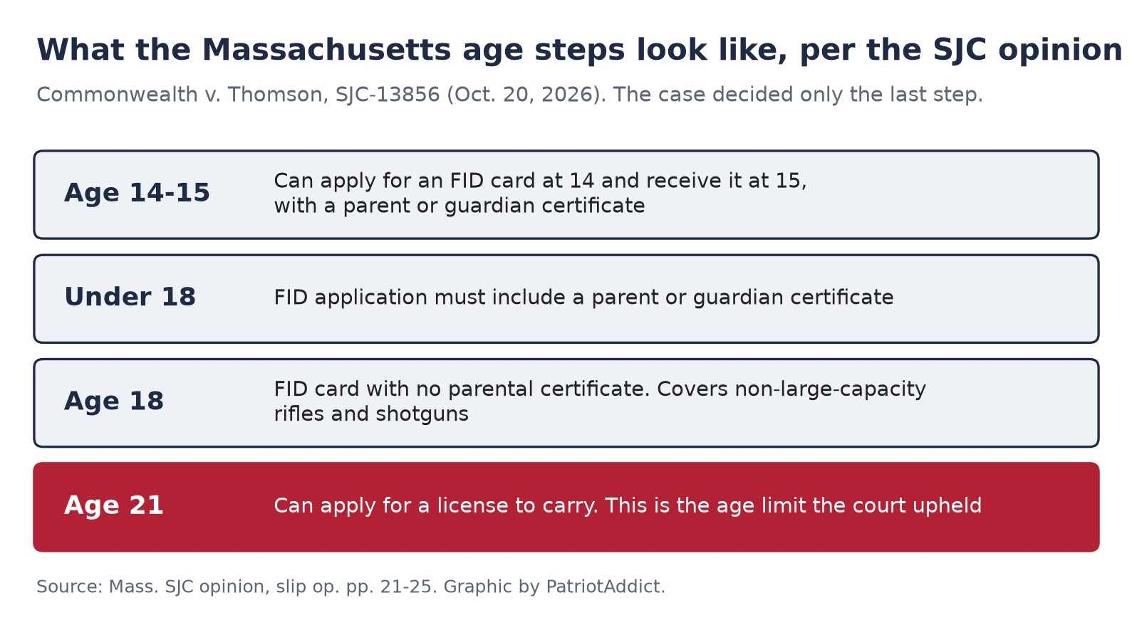 Graphic of Massachusetts firearm age steps: FID at 14 to 15 with parental certificate, FID at 18 without it for non-large-capacity rifles and shotguns, license to carry at 21