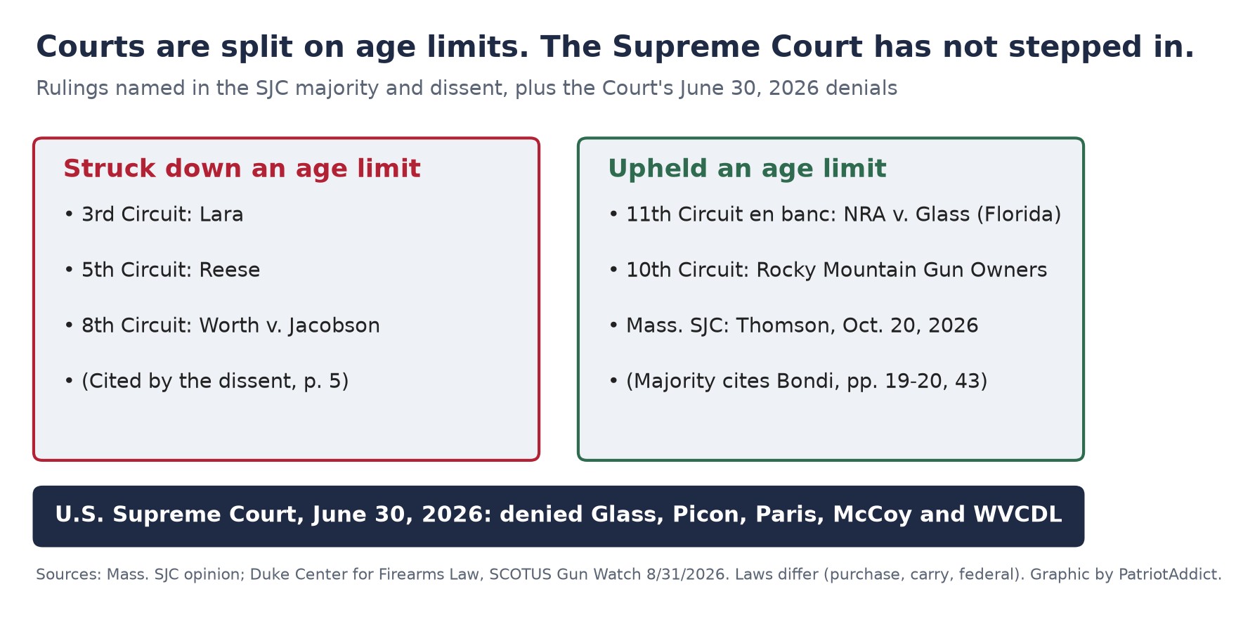Scoreboard of courts striking down or upholding age limits on firearms, with the Supreme Court's June 30, 2026 denials