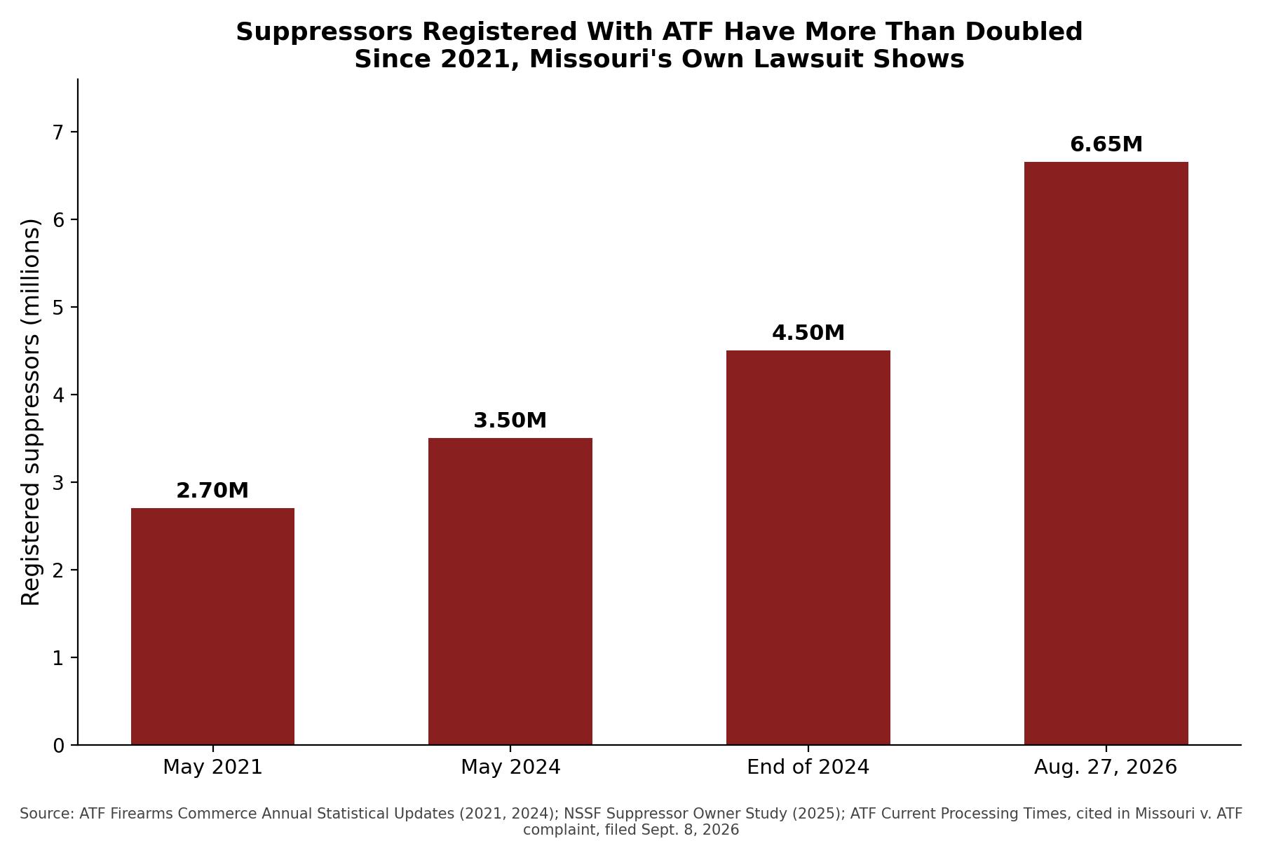 Bar chart showing ATF-registered suppressors growing from 2.7 million in May 2021 to 3.5 million in May 2024 to 4.5 million at the end of 2024 to 6.65 million as of August 27, 2026