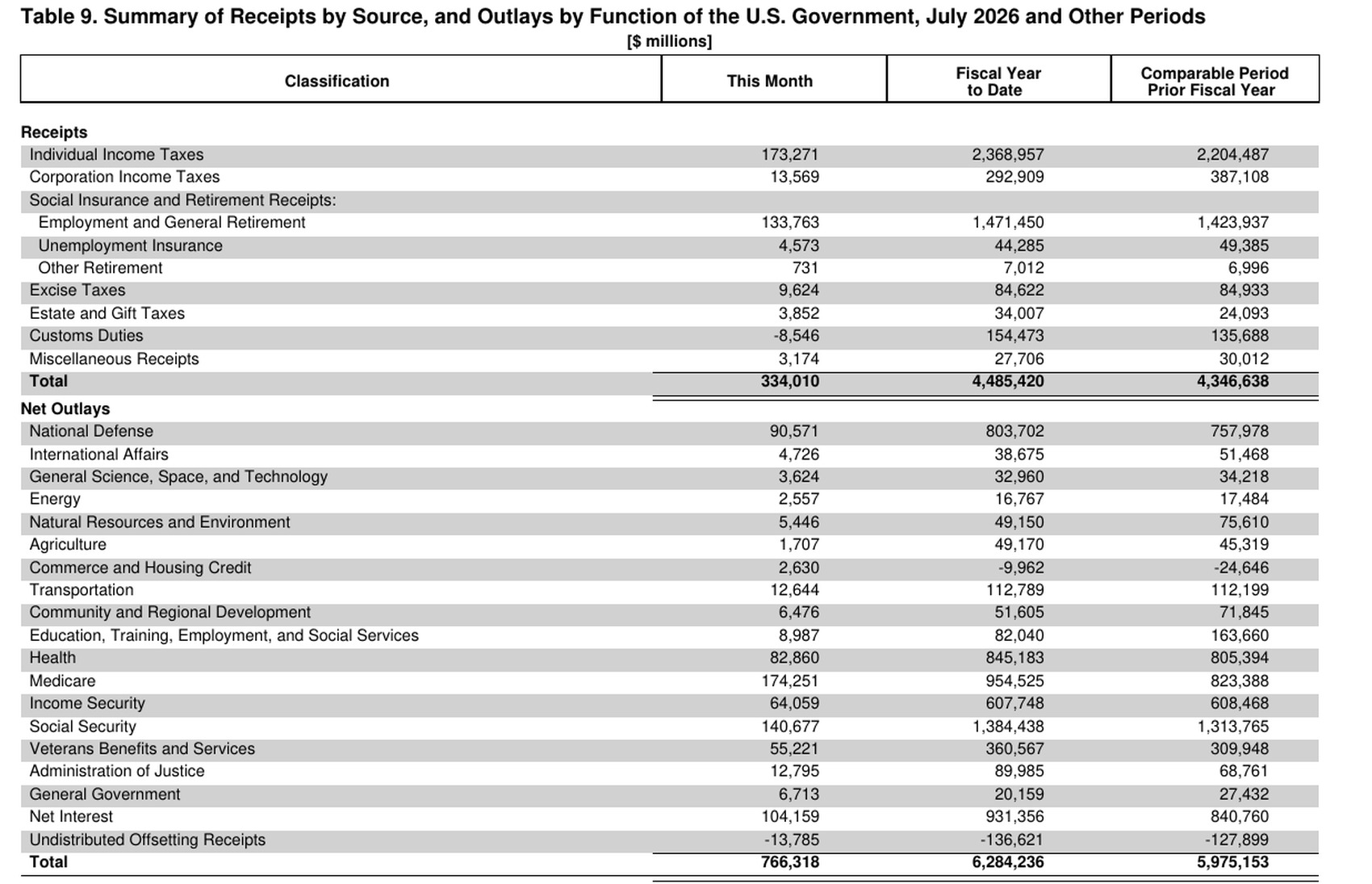 Table 9 of the July 2026 Monthly Treasury Statement showing net interest of 931,356 million dollars fiscal year to date