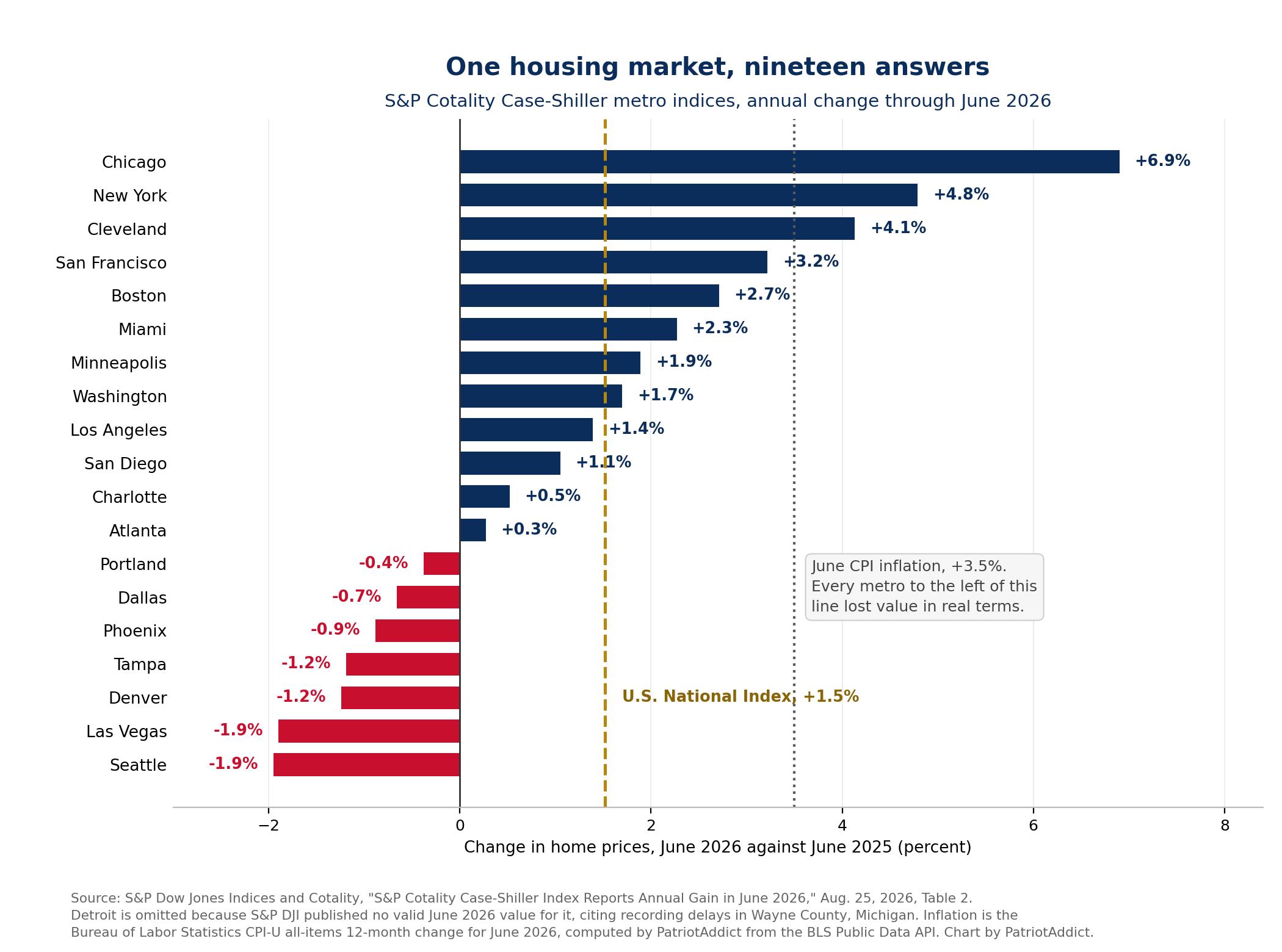 Horizontal bar chart of Case-Shiller metro home price indices, annual change through June 2026, ranging from Chicago at plus 6.9 percent to Seattle at minus 1.9 percent, with the national index and June CPI inflation marked