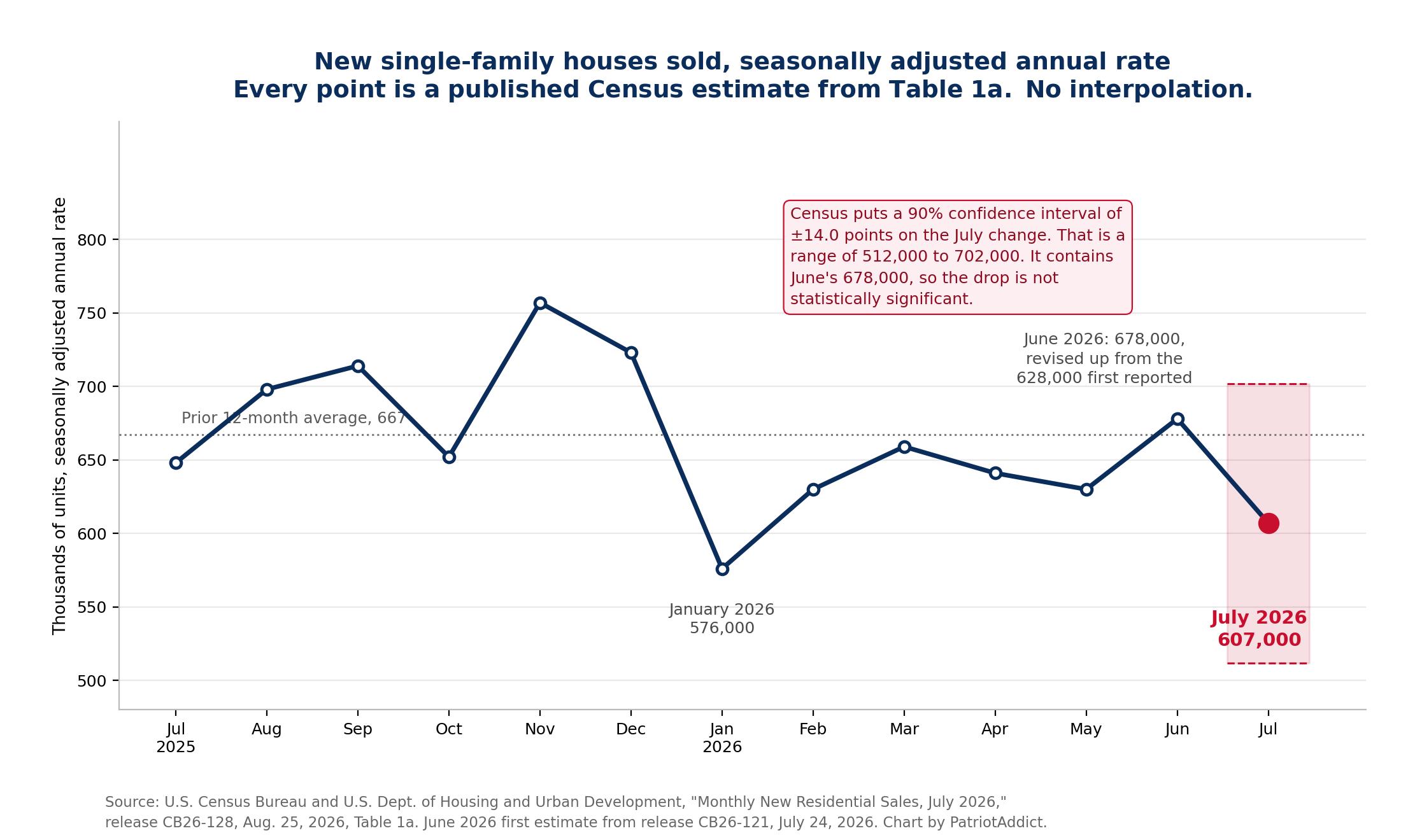 Line chart of new single-family houses sold at a seasonally adjusted annual rate from July 2025 through July 2026, with the July 2026 print of 607,000 marked in red and the 90 percent confidence interval on the July change shaded