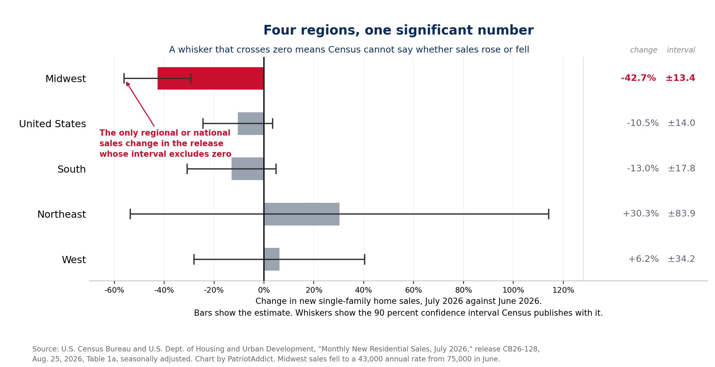 Bar chart with error bars showing the July 2026 change in new single-family home sales for the four Census regions and the United States, with only the Midwest confidence interval excluding zero