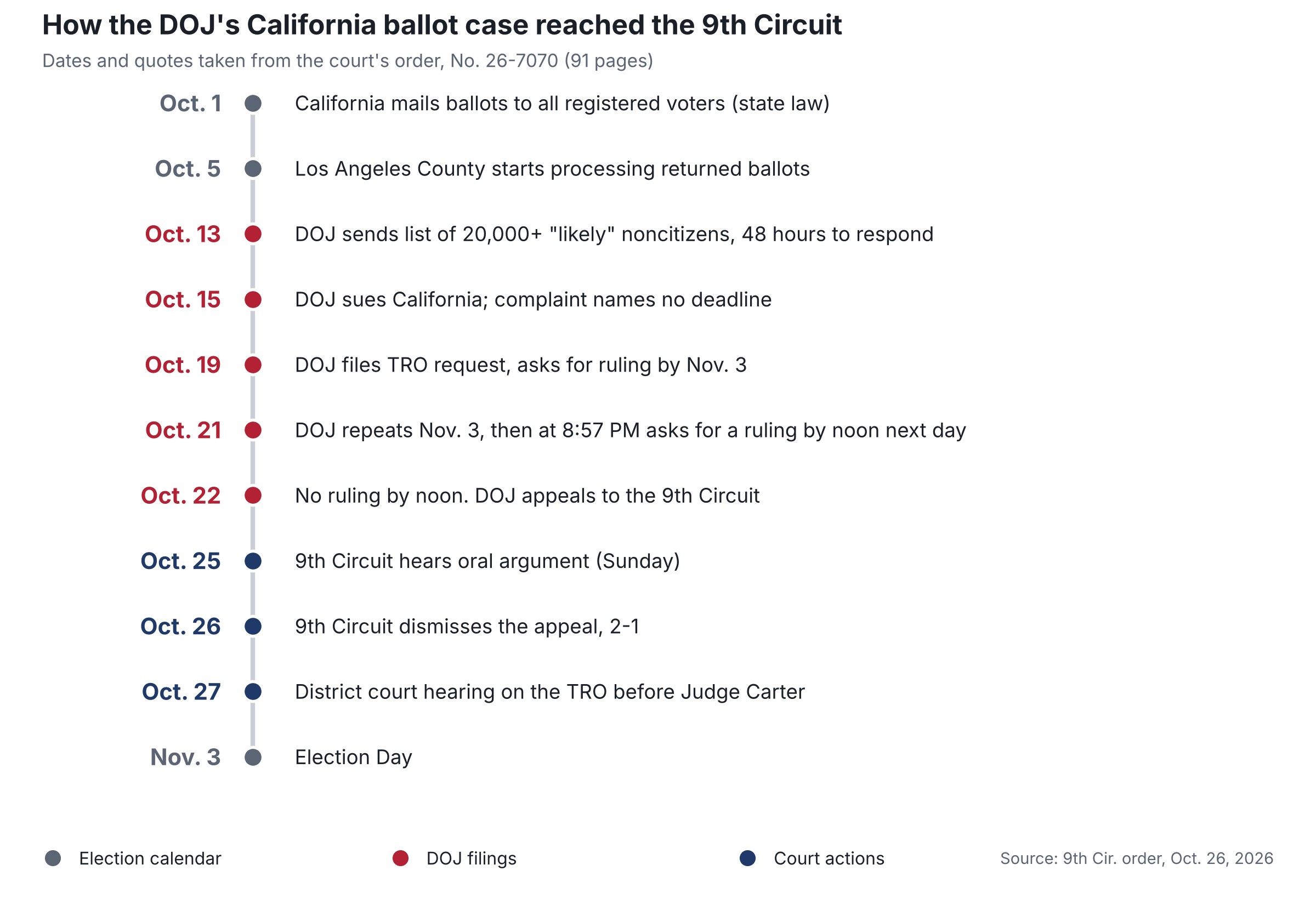 Timeline of the DOJ California ballot case from Oct. 1 ballot mailing to the Oct. 26 Ninth Circuit dismissal and Nov. 3 Election Day