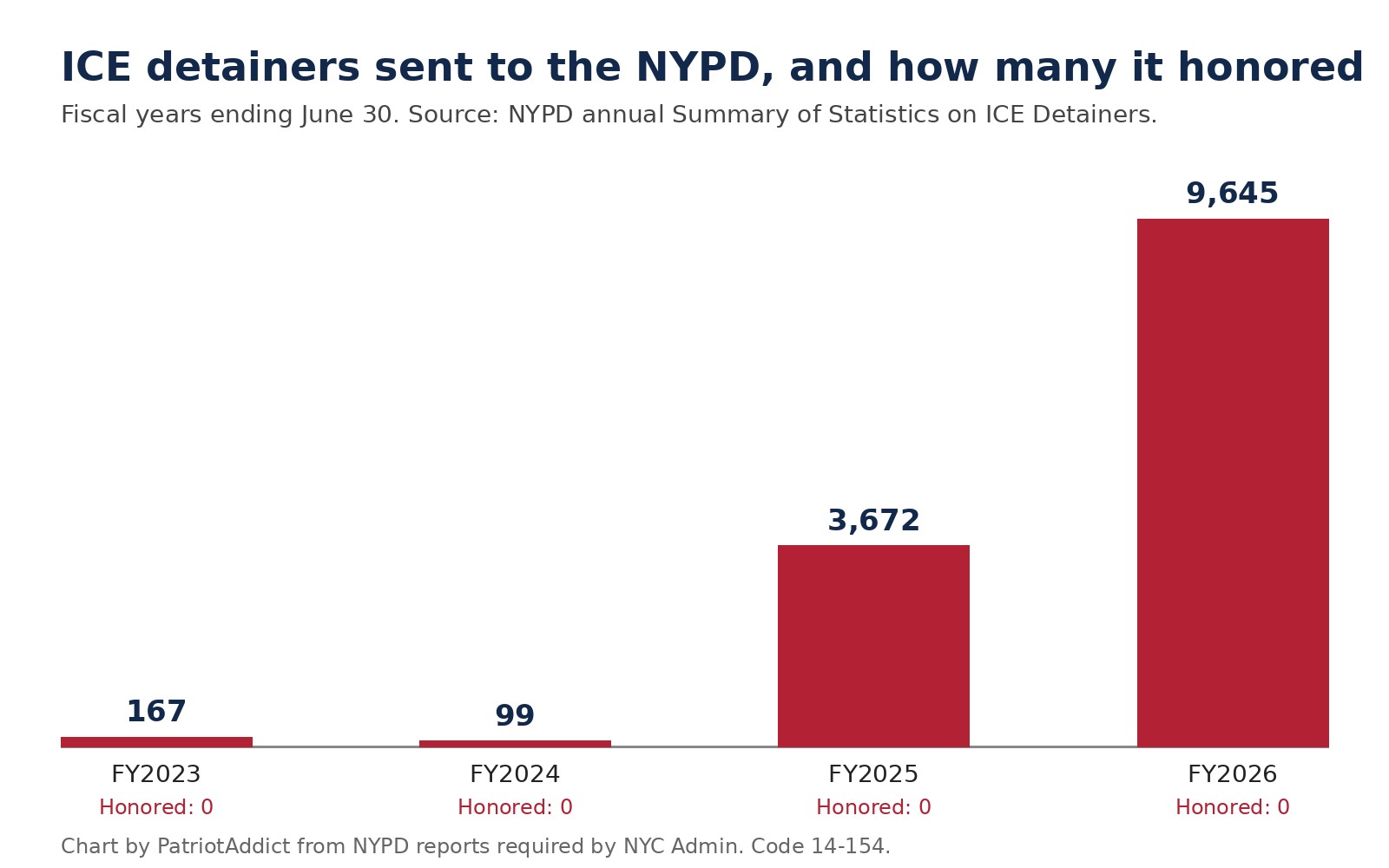 Bar chart of ICE detainers received by the NYPD by fiscal year: 167, 99, 3,672 and 9,645, with zero honored each year