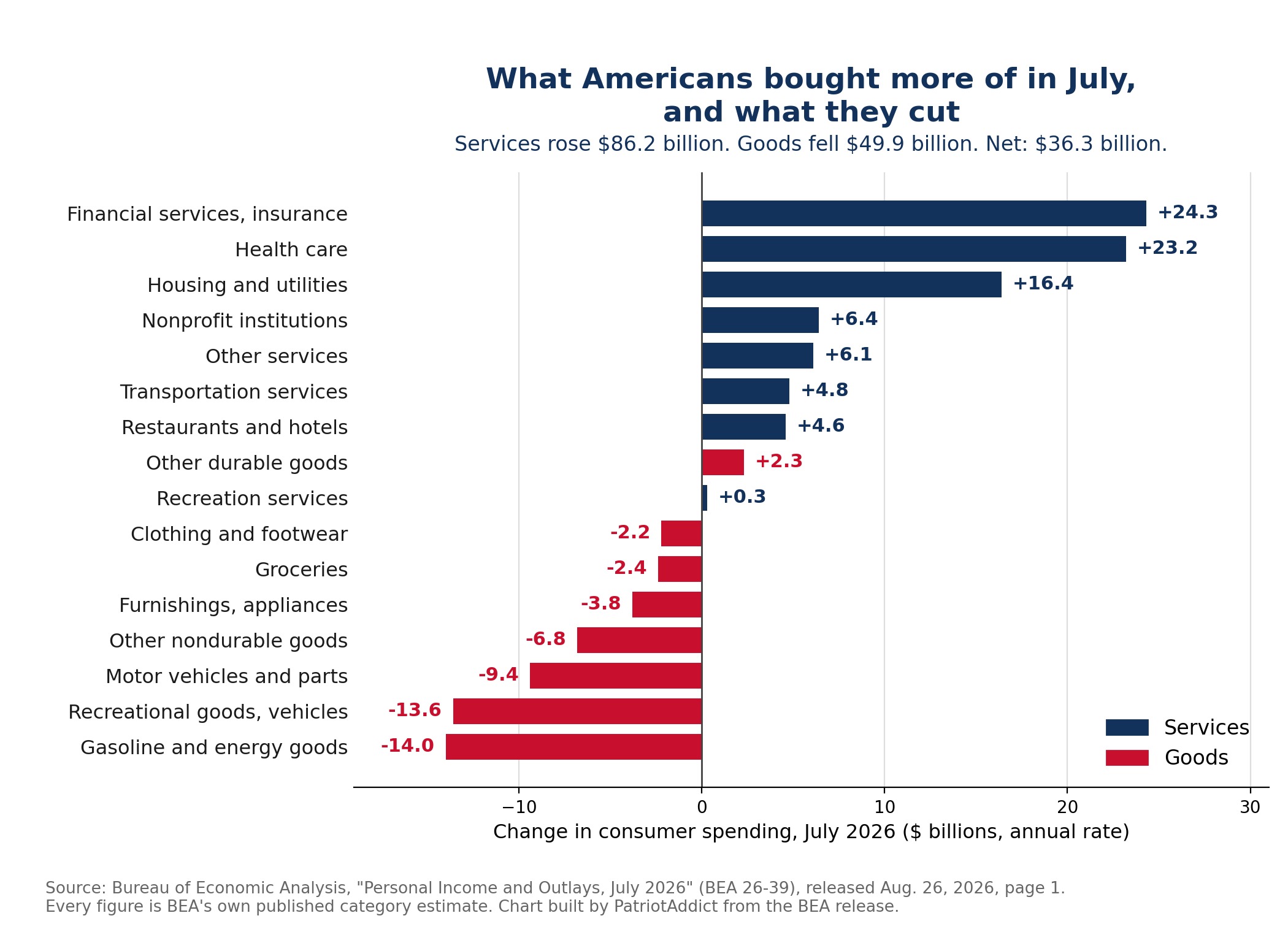 Horizontal bar chart of the change in U.S. consumer spending by category in July 2026, showing financial services and insurance up 24.3 billion dollars and gasoline and other energy goods down 14.0 billion dollars