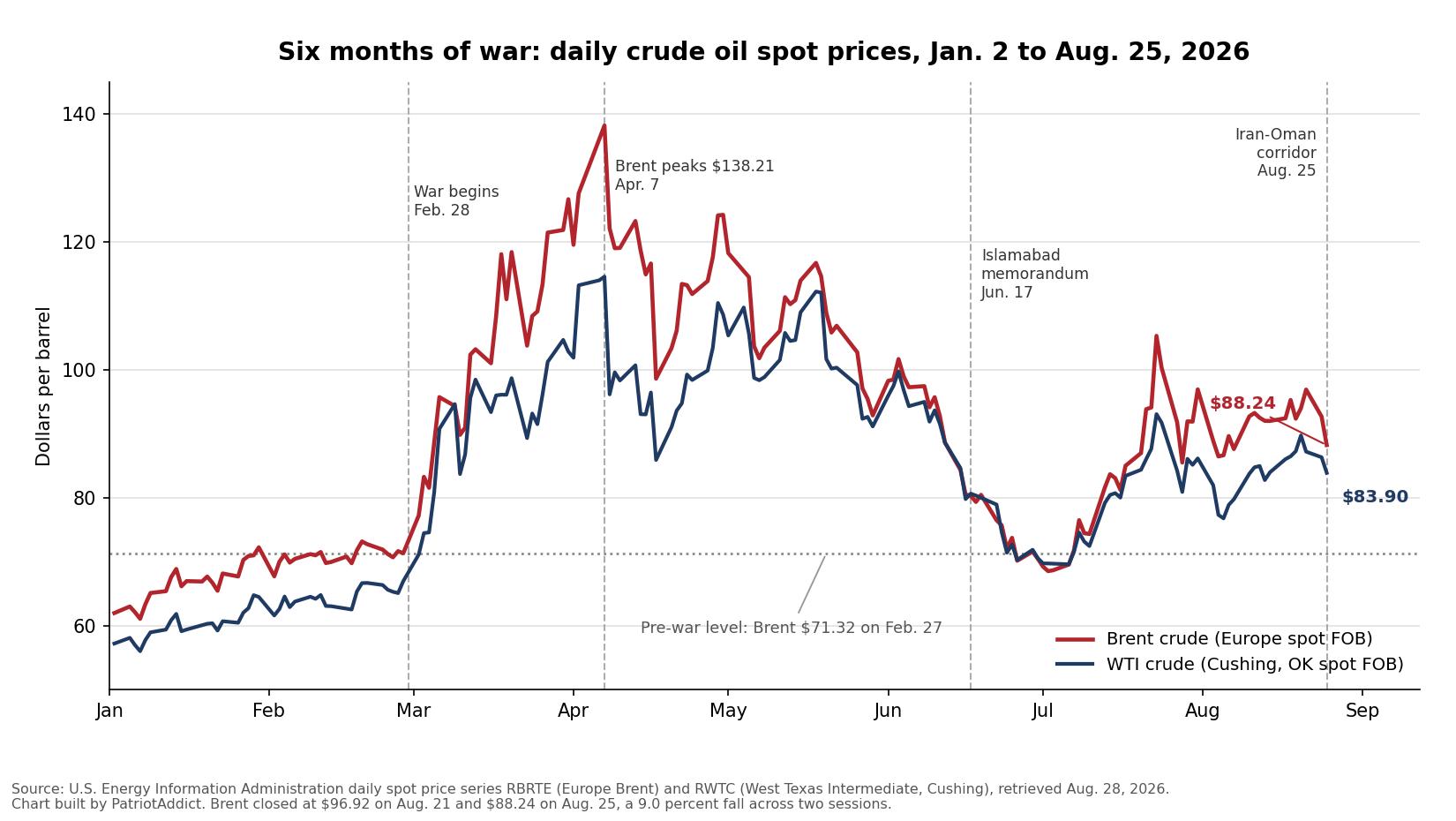 Line chart of daily Brent and West Texas Intermediate crude oil spot prices from January 2 through August 25, 2026, showing the run-up after the war began on February 28 and the fall after the Iran-Oman corridor announcement