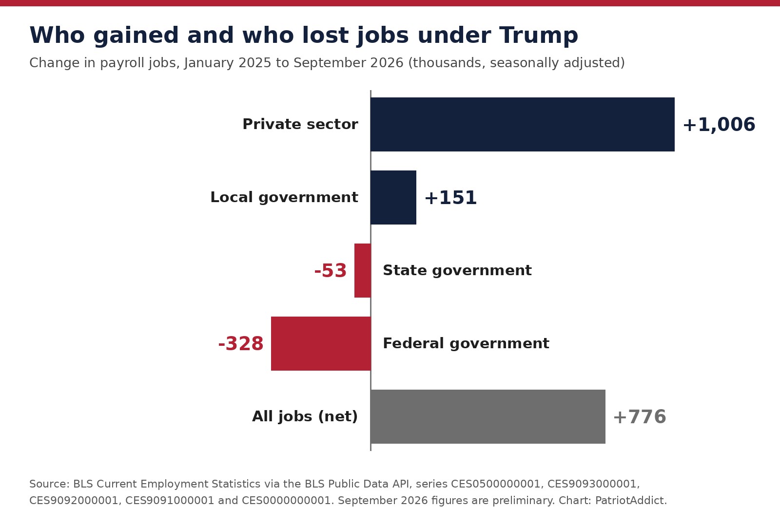 Bar chart of payroll job changes from January 2025 to September 2026: private sector up 1,006,000, local government up 151,000, state government down 53,000, federal government down 328,000, all jobs up 776,000