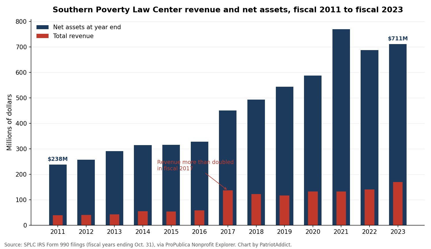 Chart of Southern Poverty Law Center total revenue and net assets from fiscal 2011 through fiscal 2023, showing revenue rising from $38.7 million to $169.9 million and net assets from $238 million to $711 million