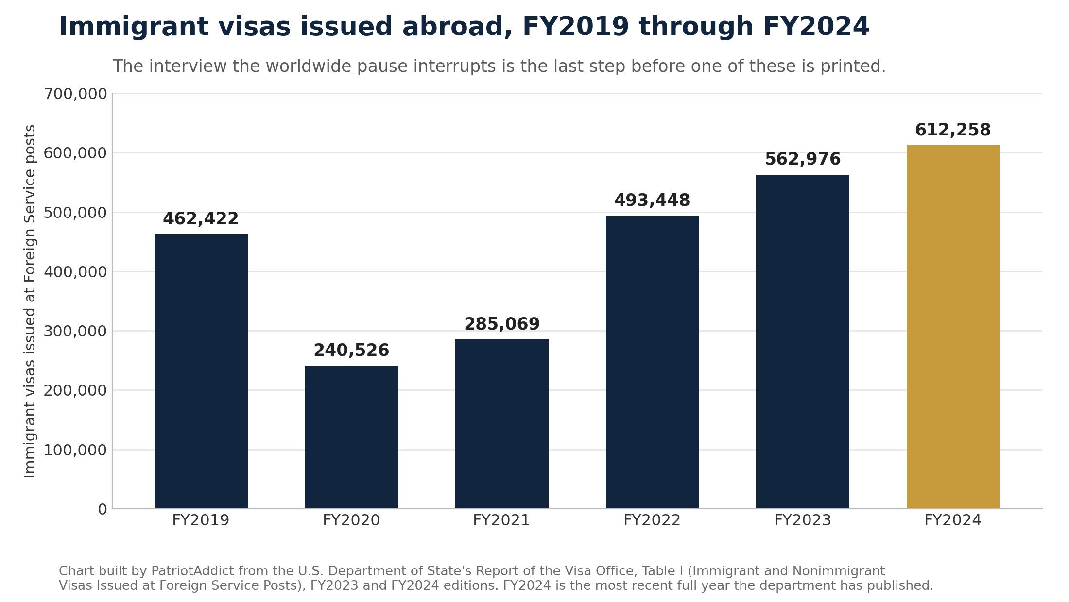 Bar chart of immigrant visas issued at U.S. Foreign Service posts by fiscal year, rising from 462,422 in FY2019 to 612,258 in FY2024