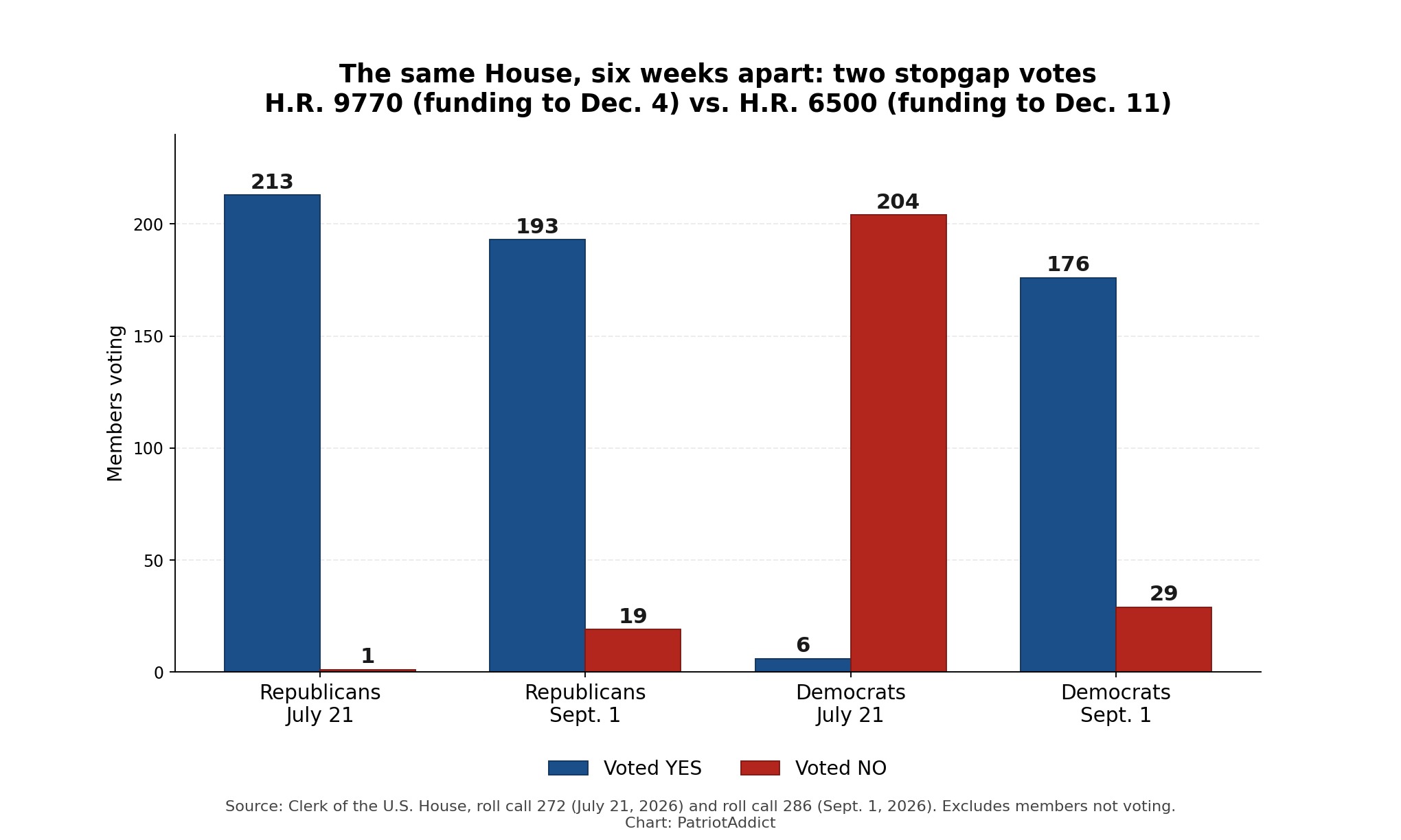 Bar chart comparing party splits on the July 21 and September 1 House stopgap votes