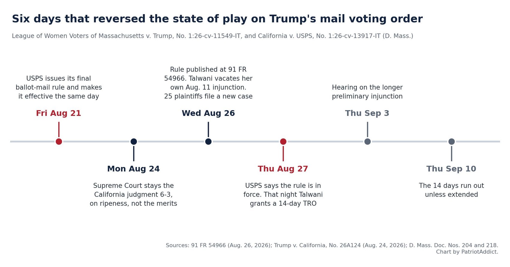 Timeline chart of the mail voting litigation from August 21 through September 10, 2026, marking the USPS final rule, the Supreme Court stay, Judge Talwani's vacatur and her temporary restraining order