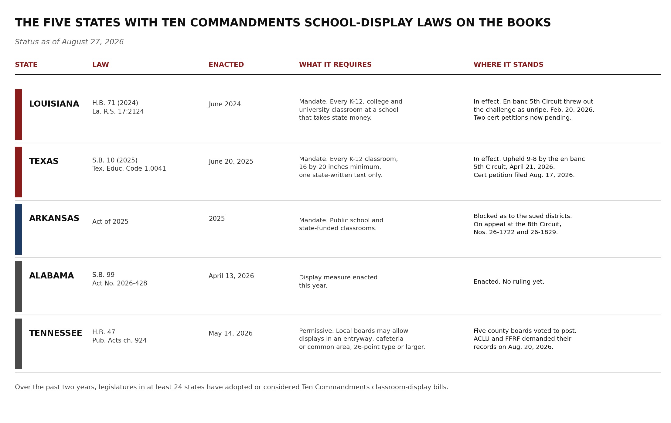 Chart listing the five states with Ten Commandments school display laws, their statutes, enactment dates, requirements and current litigation status as of August 27, 2026
