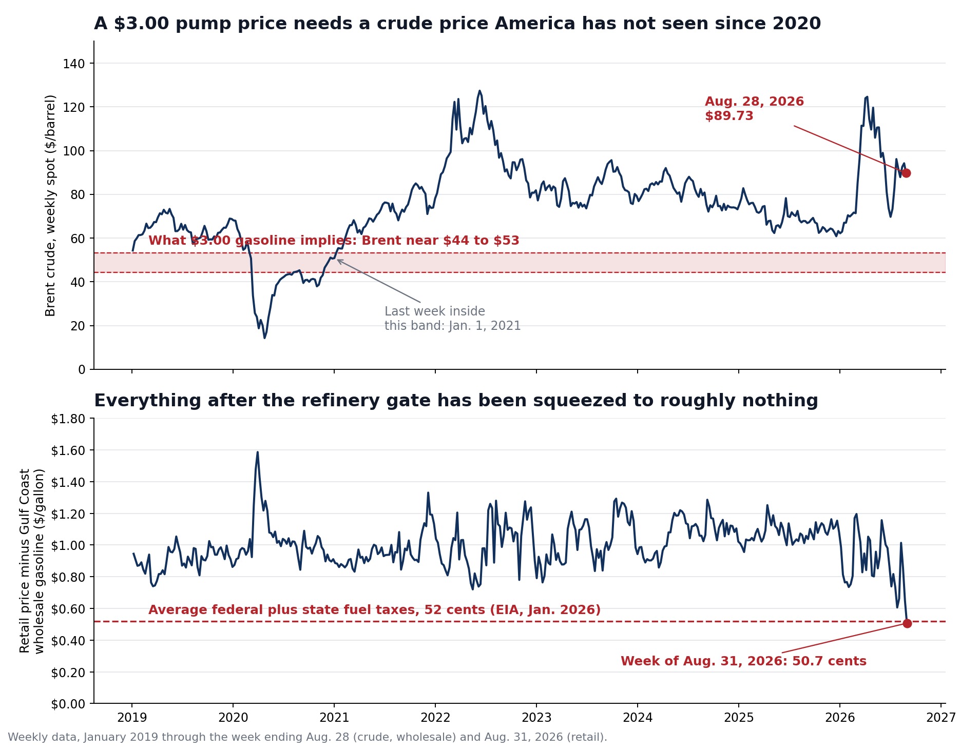 Two charts showing weekly Brent crude prices since 2019 against the $44 to $53 band implied by $3.00 gasoline, and the collapse in the gap between retail gasoline and Gulf Coast wholesale prices