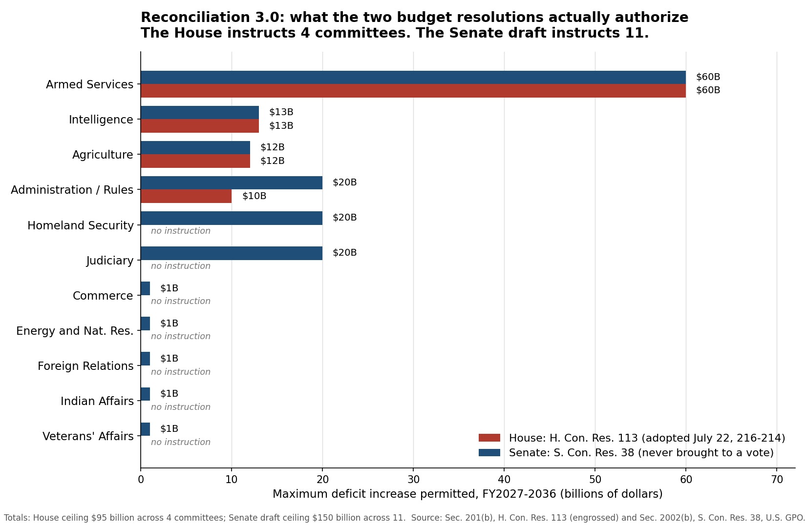 Chart comparing reconciliation instructions in House H. Con. Res. 113 and Senate S. Con. Res. 38, showing the House instructing four committees up to $95 billion and the Senate draft instructing eleven committees up to $150 billion
