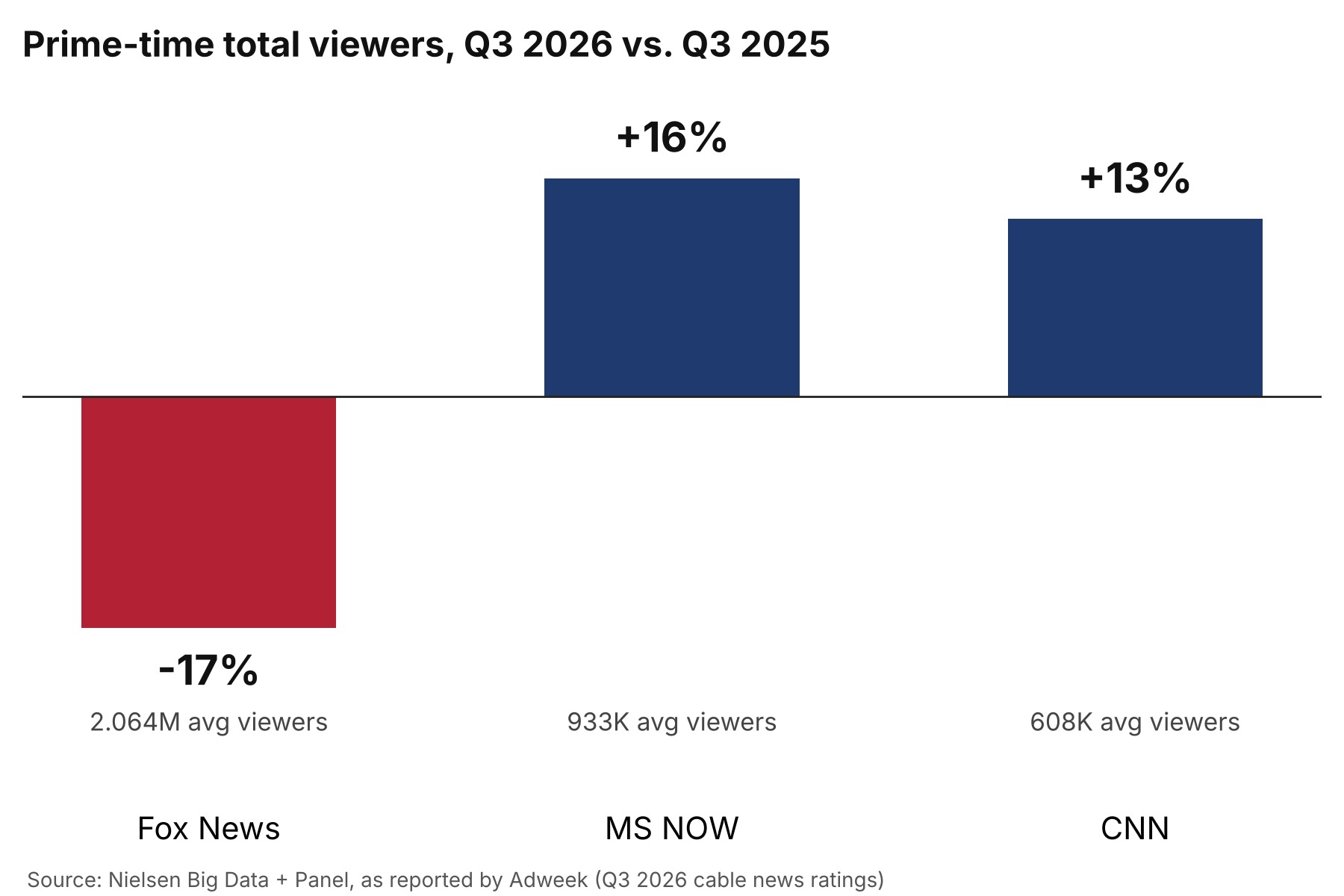 Bar chart of prime-time total viewer change, Q3 2026 vs Q3 2025: Fox News down 17 percent, MS NOW up 16 percent, CNN up 13 percent