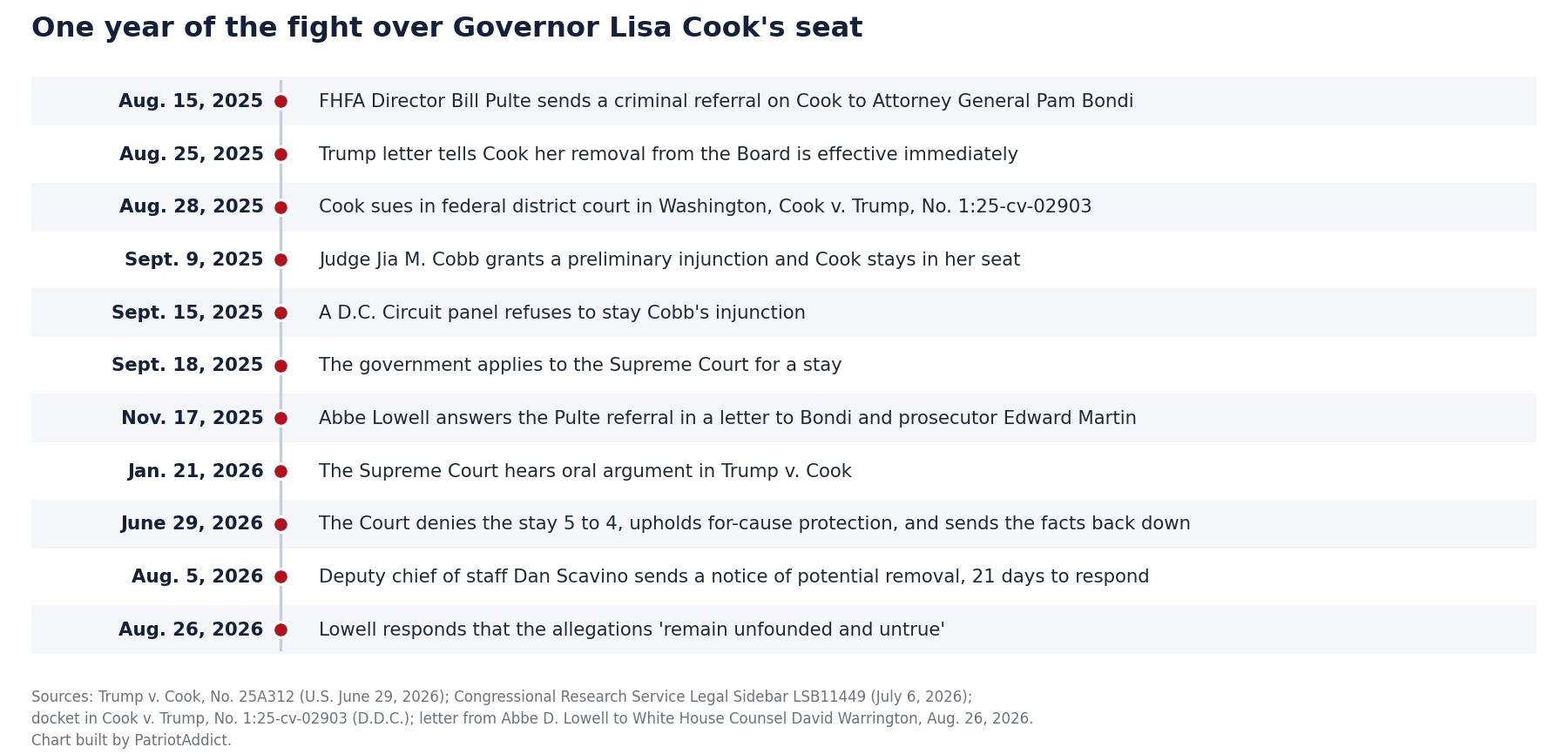 Chronology of the Lisa Cook removal fight from the August 2025 Pulte criminal referral through the August 26, 2026 response from her attorney