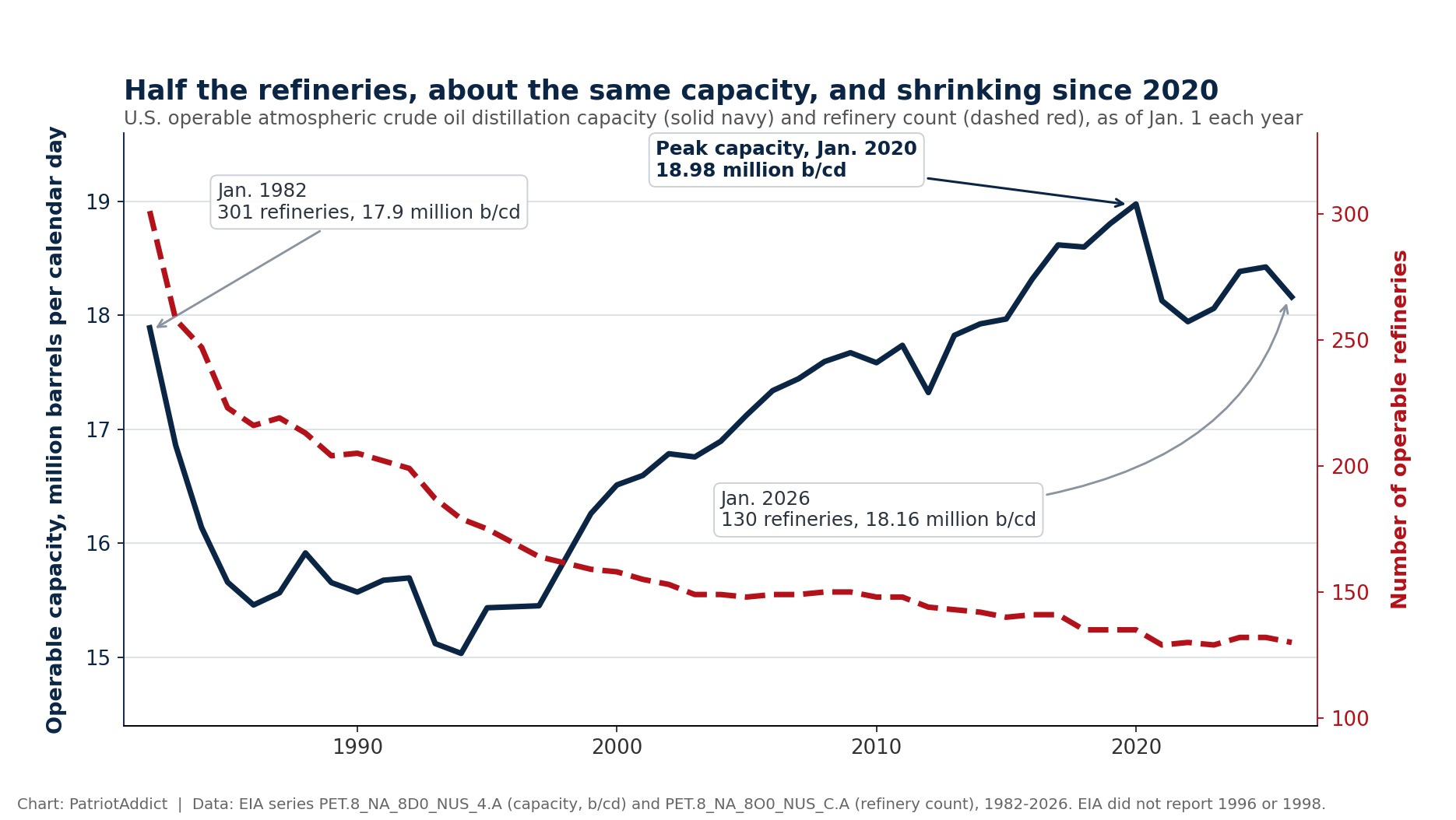 Line chart of U.S. operable crude oil distillation capacity and the number of operable U.S. refineries from 1982 through 2026, showing the refinery count falling from 301 to 130 while capacity peaked in January 2020 and has declined since