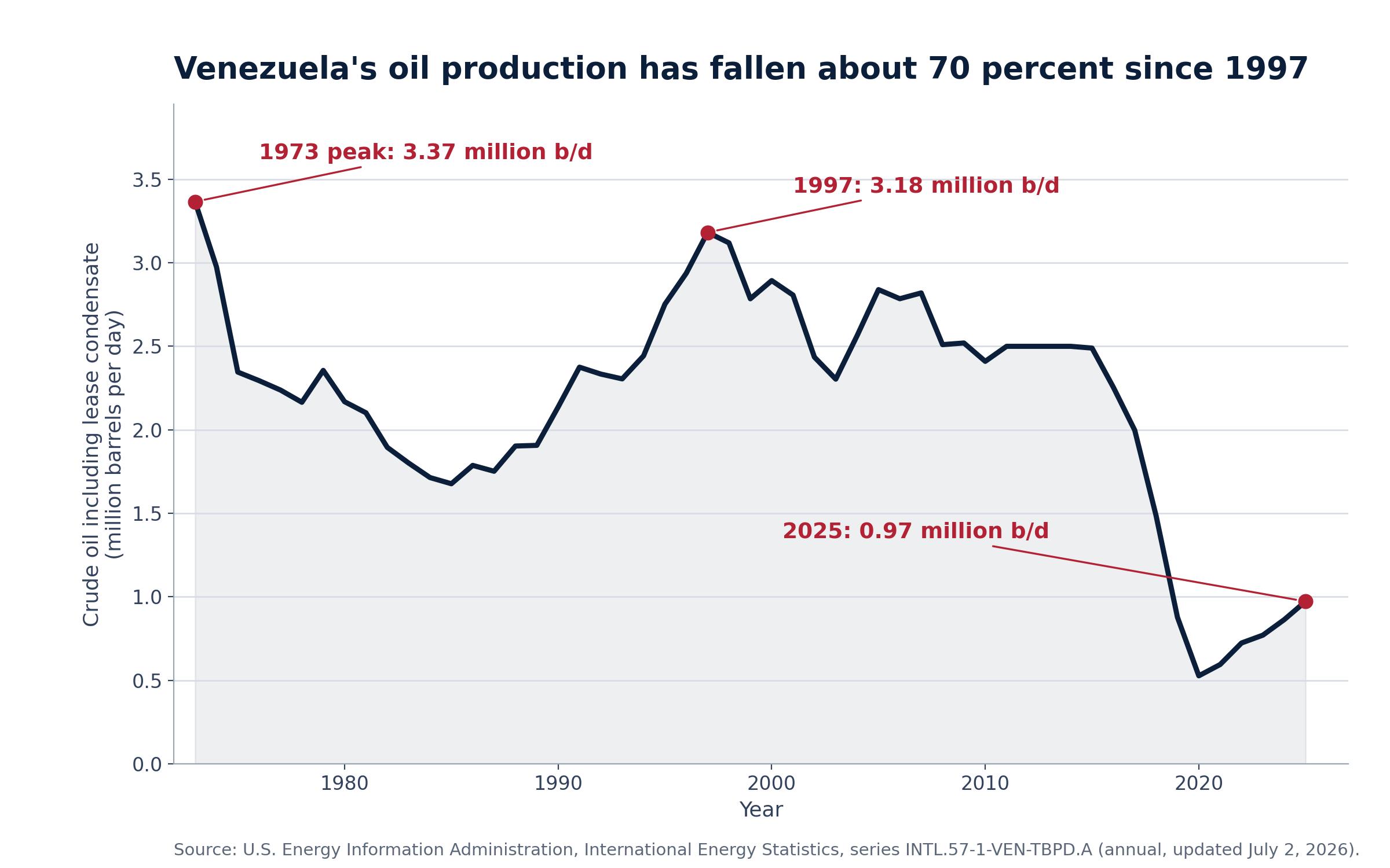 Line chart of Venezuelan crude oil production from 1973 to 2025 showing a 1973 peak of 3.37 million barrels per day, 3.18 million in 1997, and 0.97 million in 2025