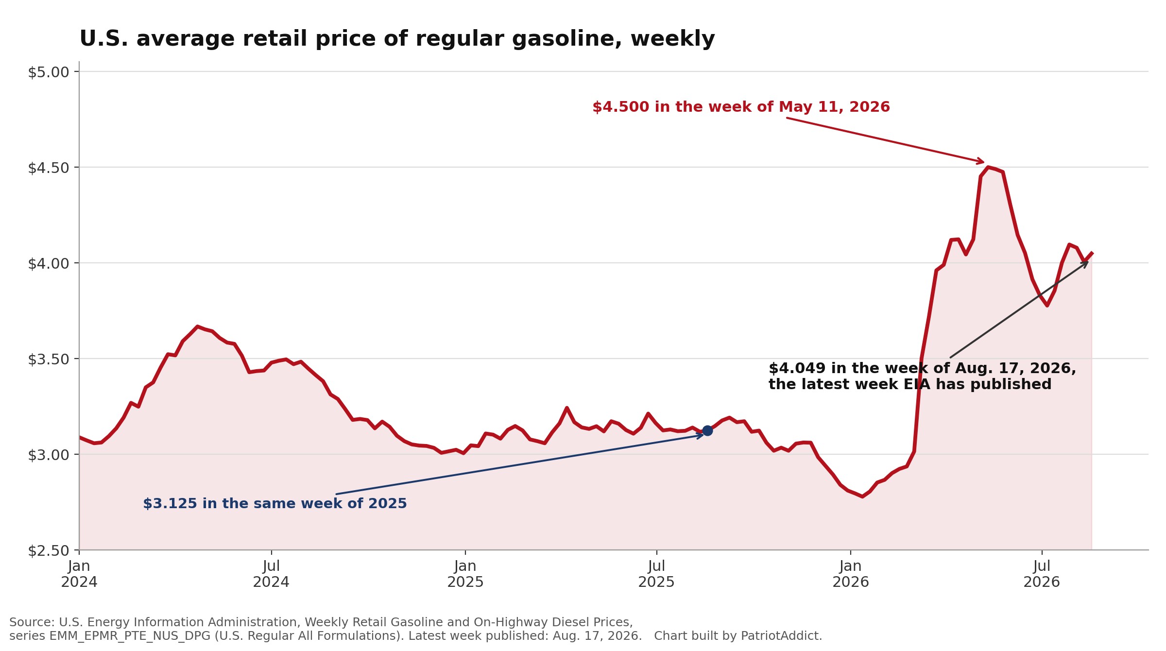 Line chart of the weekly U.S. average retail price of regular gasoline from January 2024 through August 17, 2026, showing a sharp rise in spring 2026