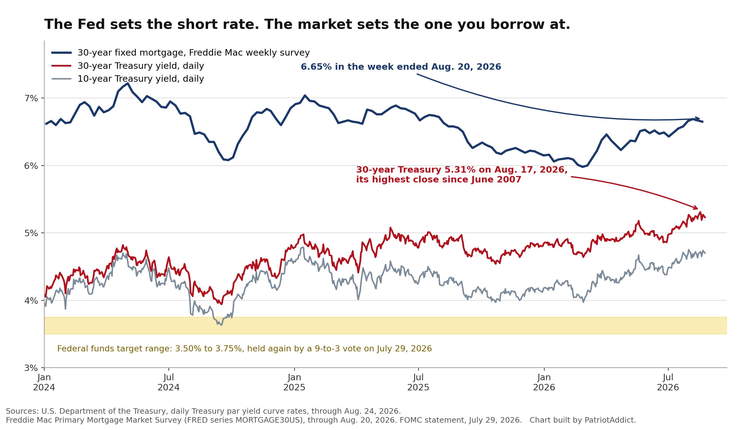Line chart of the 30-year fixed mortgage rate, the 30-year Treasury yield and the 10-year Treasury yield from January 2024 through August 2026, with the federal funds target range shaded
