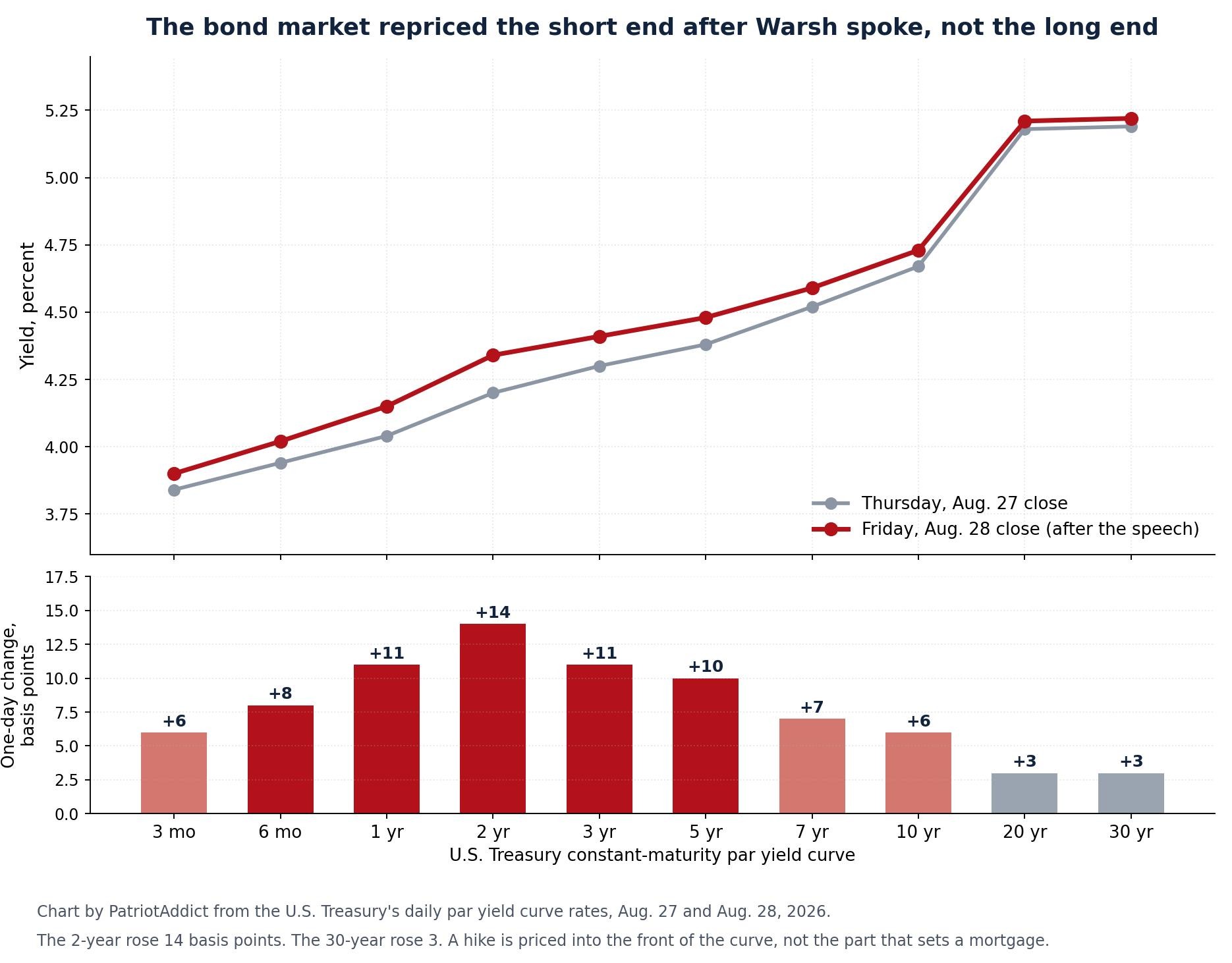 Two-panel chart of the U.S. Treasury par yield curve on August 27 and August 28, 2026, with a bar chart showing the two-year yield up 14 basis points and the 30-year up 3