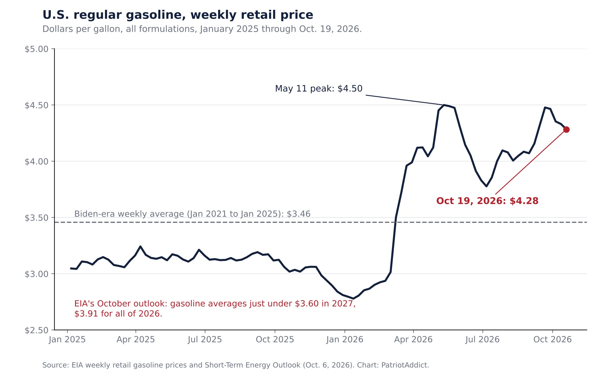Line chart of weekly U.S. regular gasoline prices from January 2025 to Oct. 19, 2026, with the Biden-era average of $3.46 marked