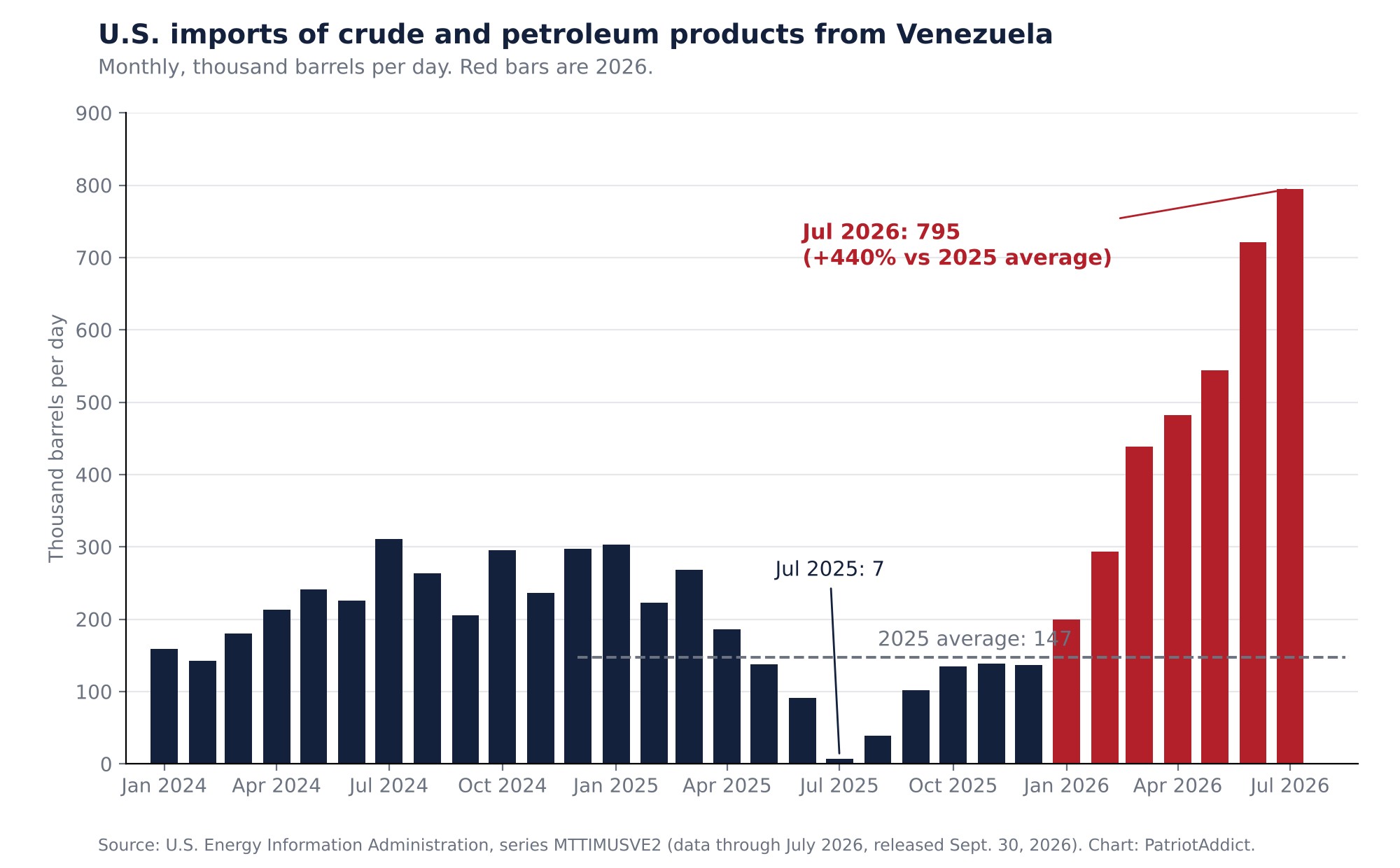 Bar chart of monthly U.S. imports from Venezuela, January 2024 to July 2026, rising to 795 thousand barrels per day in July 2026